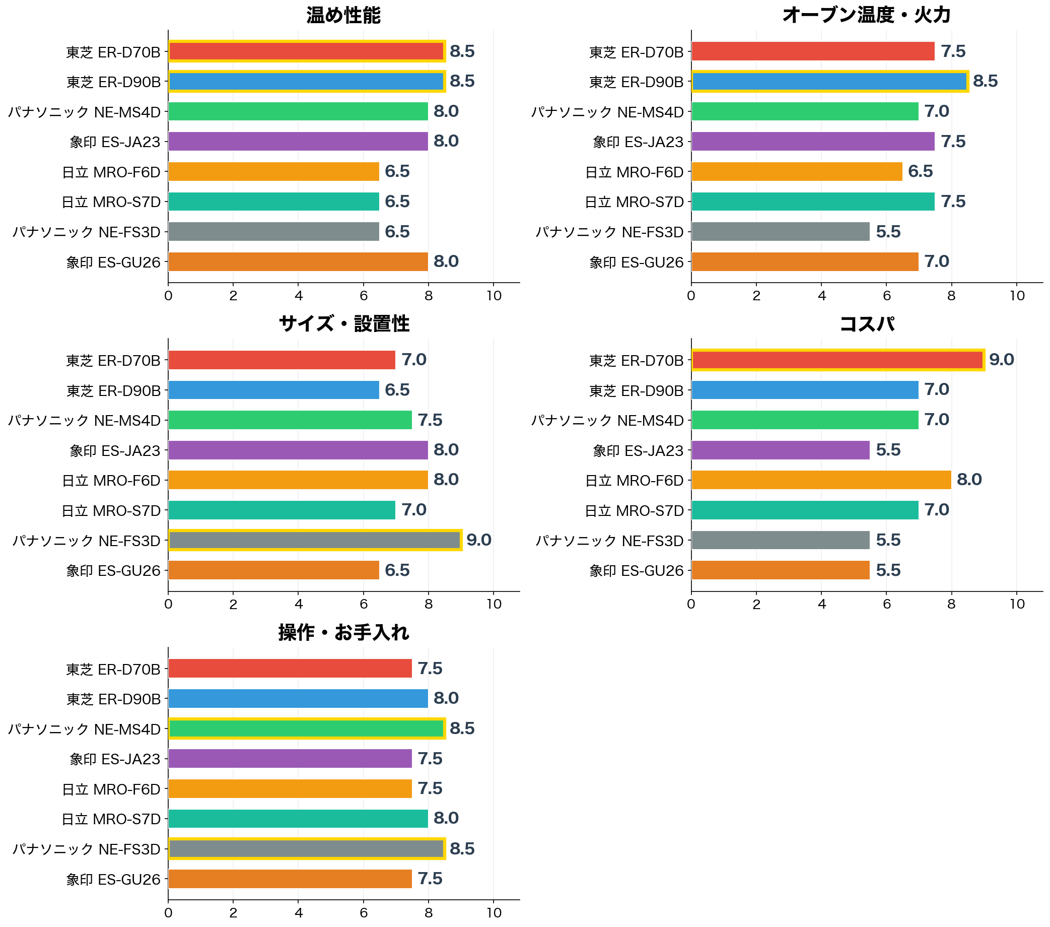 一人暮らし向けオーブンレンジ8選 評価軸別スコア比較