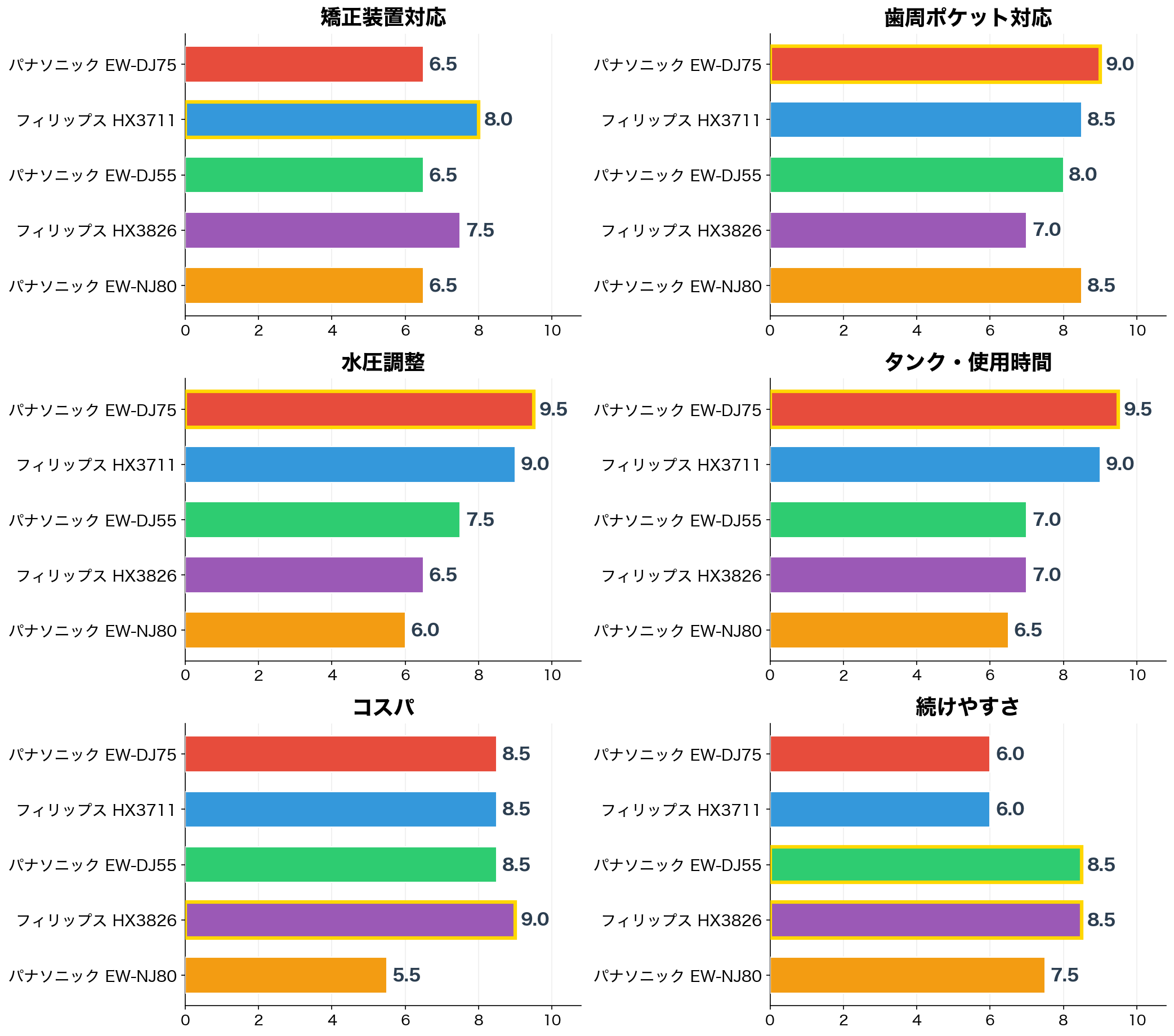 評価軸別スコア比較（6軸×10点満点）