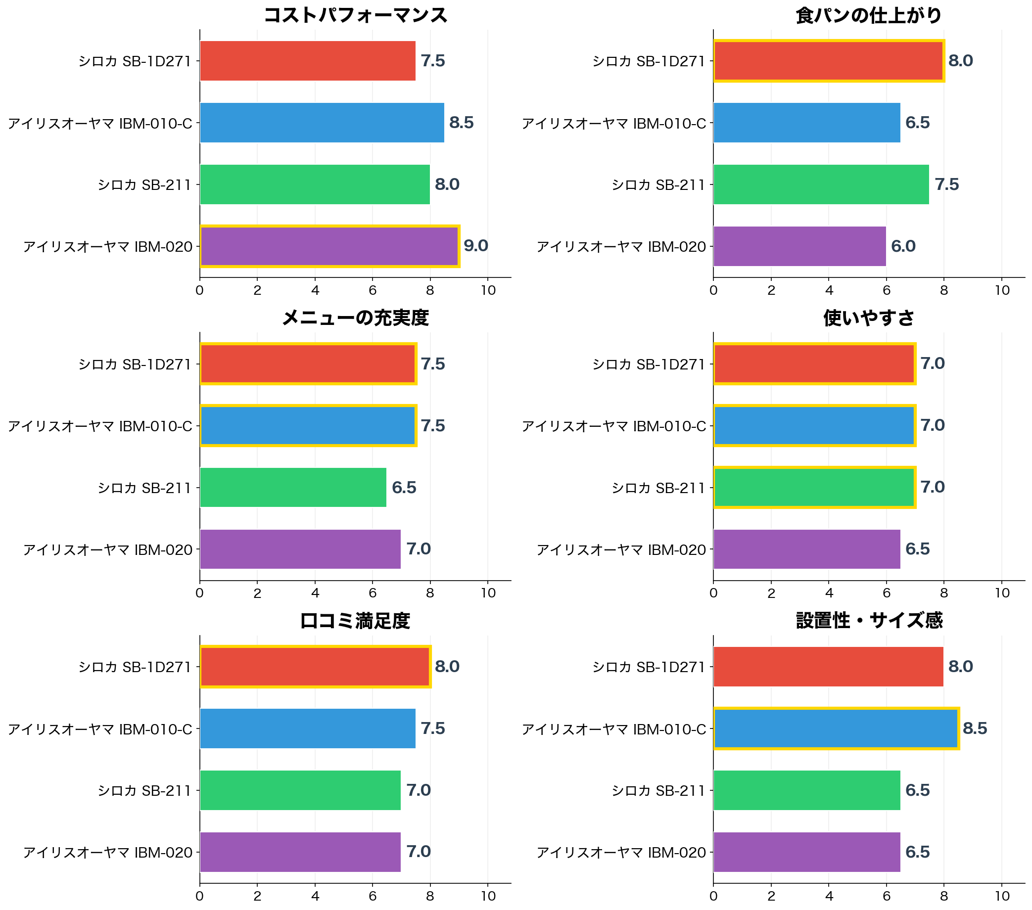 評価軸別スコア比較