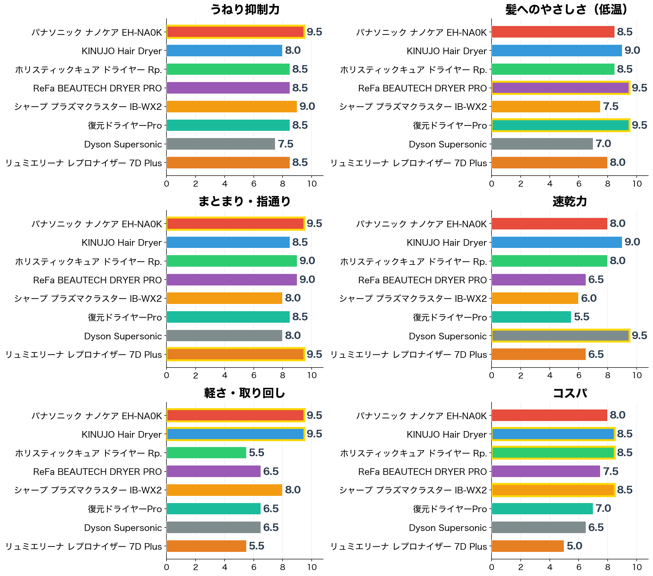 評価軸別スコア比較