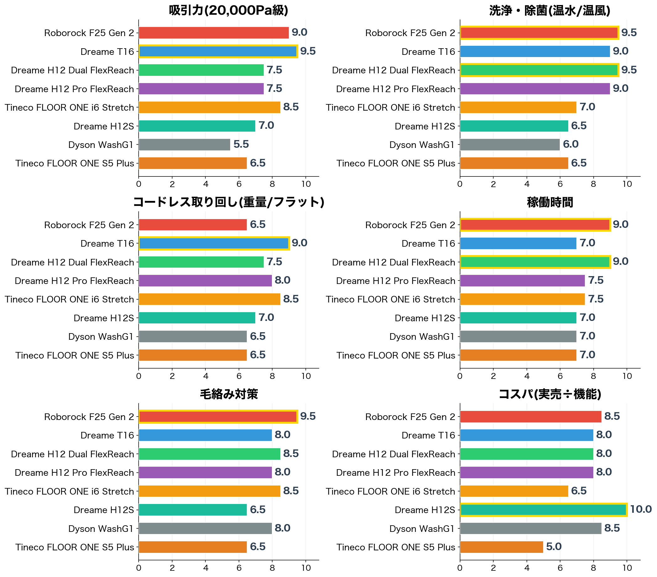 評価軸別スコア比較(8機種)