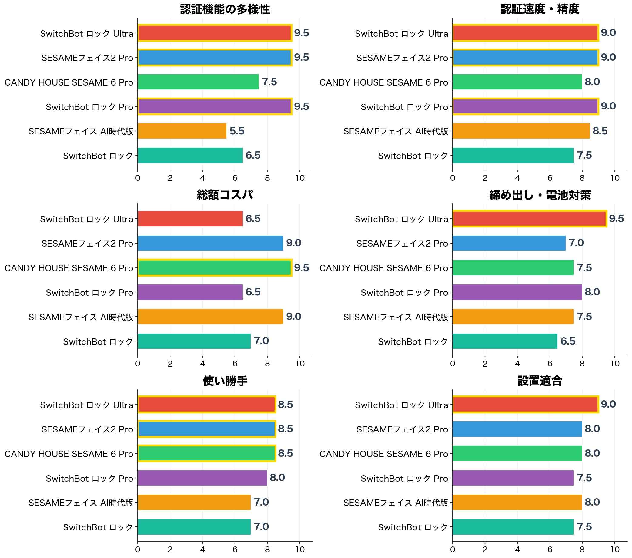 評価軸別スコア比較
