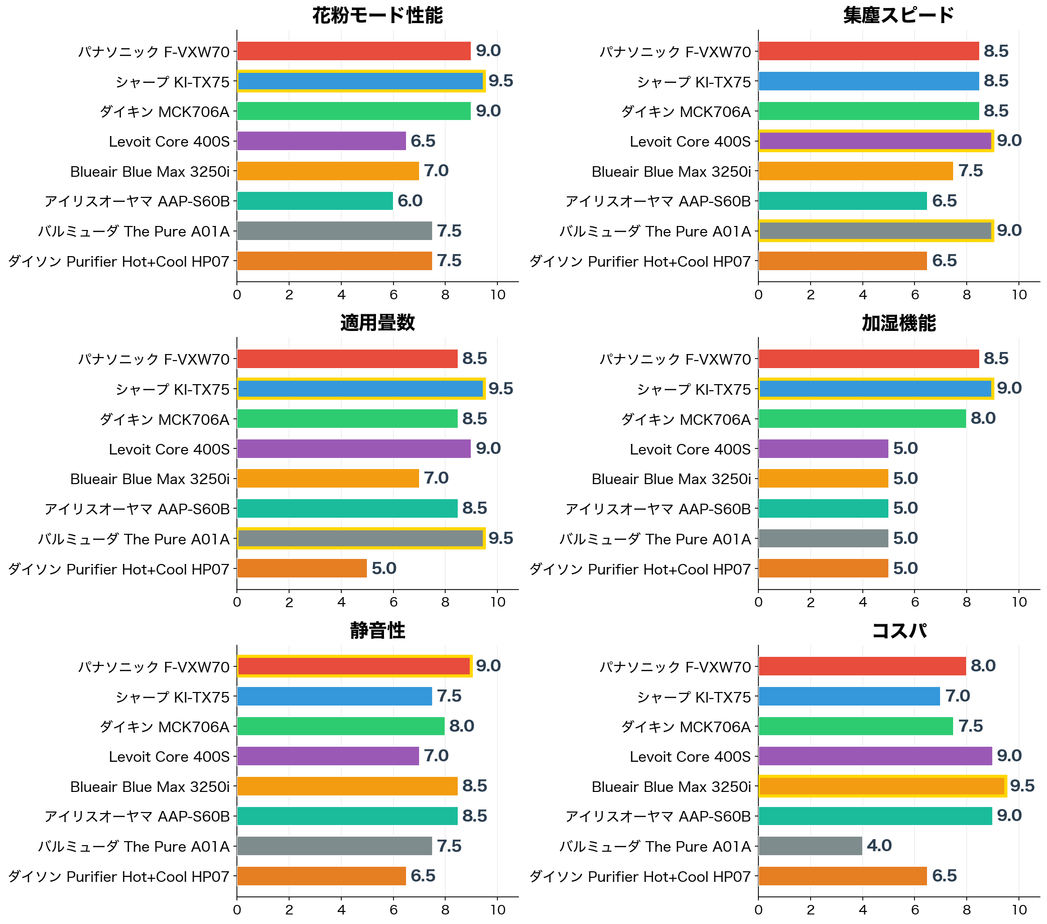 評価軸別スコア比較