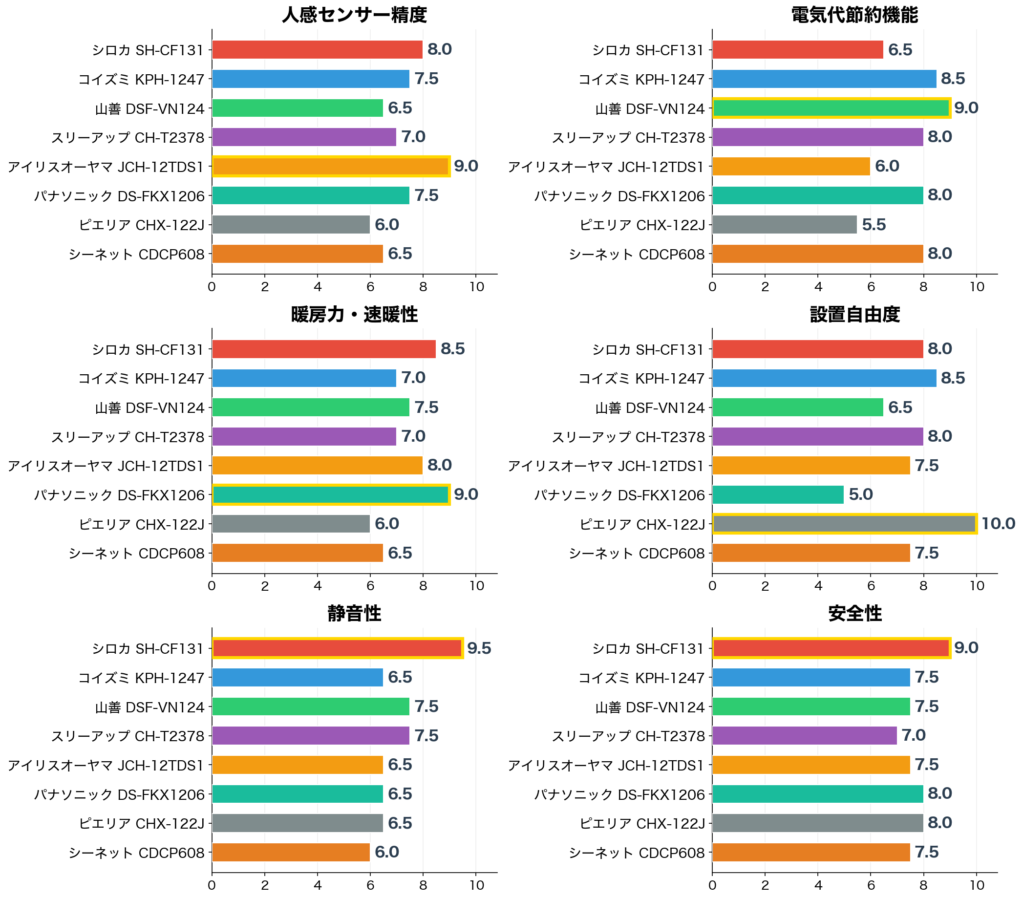 評価軸別スコア比較（6軸×8商品）