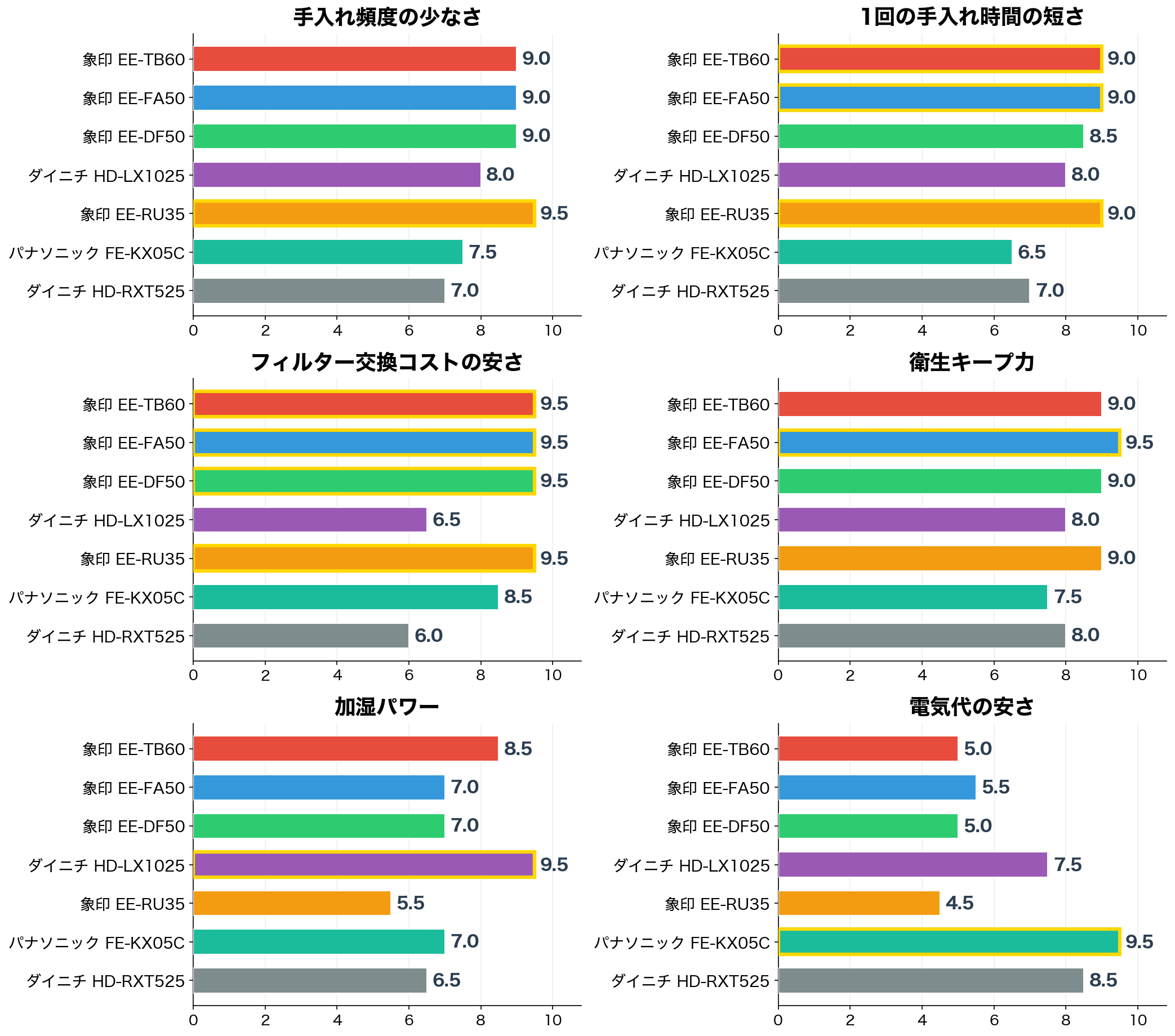 手入れ簡単な加湿器7機種の評価軸別スコア比較