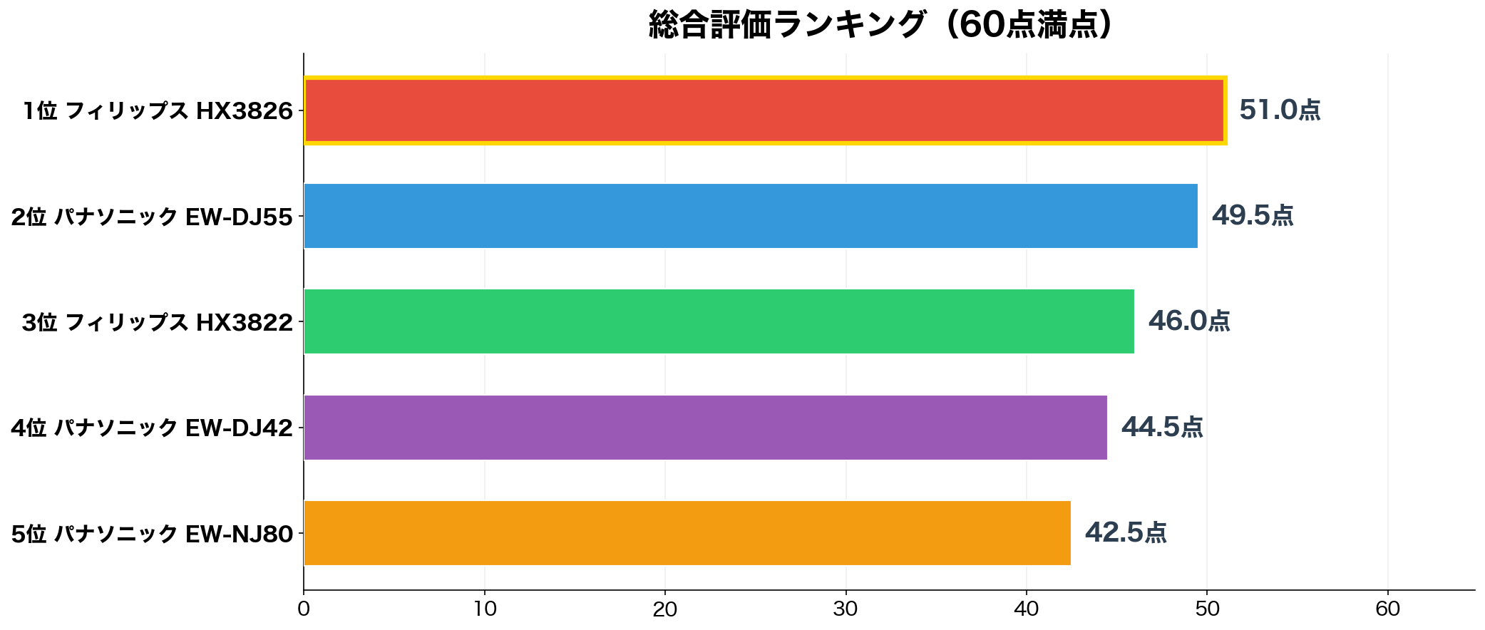 コードレス口腔洗浄器おすすめ5選 総合スコアランキング