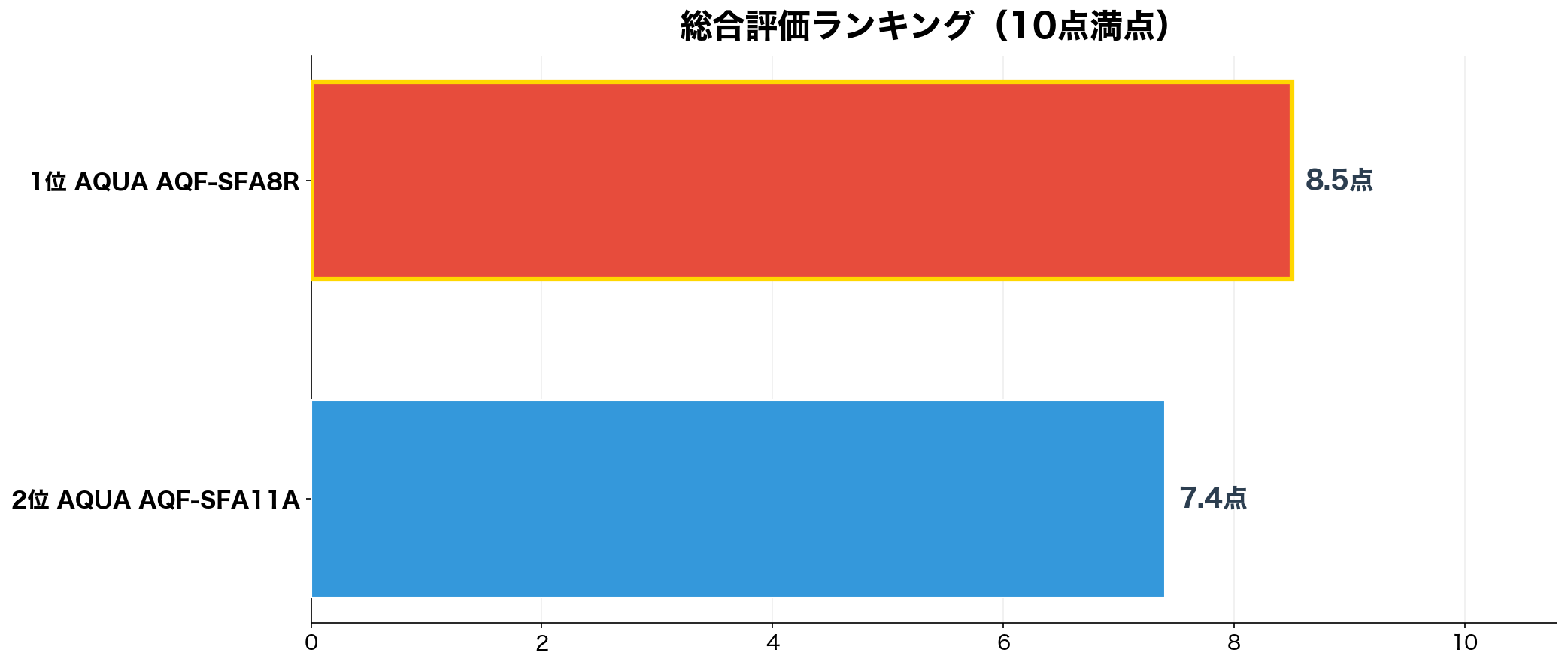 総合評価ランキング