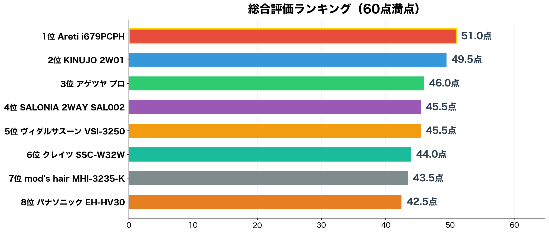 2WAYヘアアイロン 総合評価ランキング