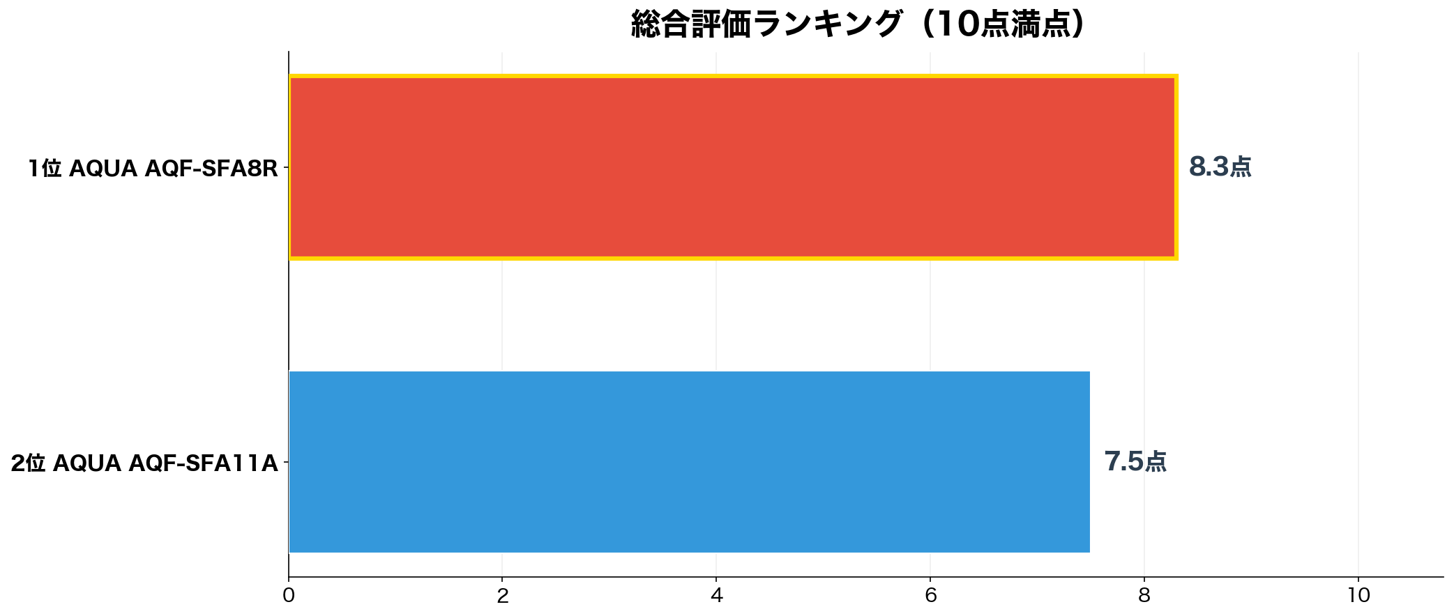 総合評価ランキング