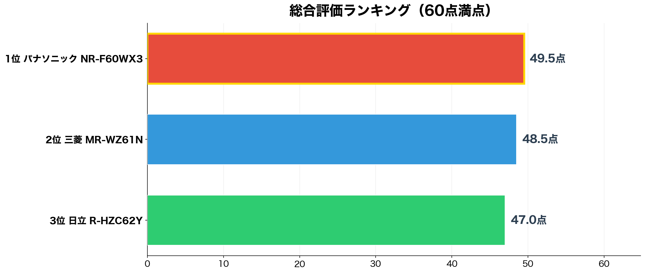 総合評価ランキング（60点満点）