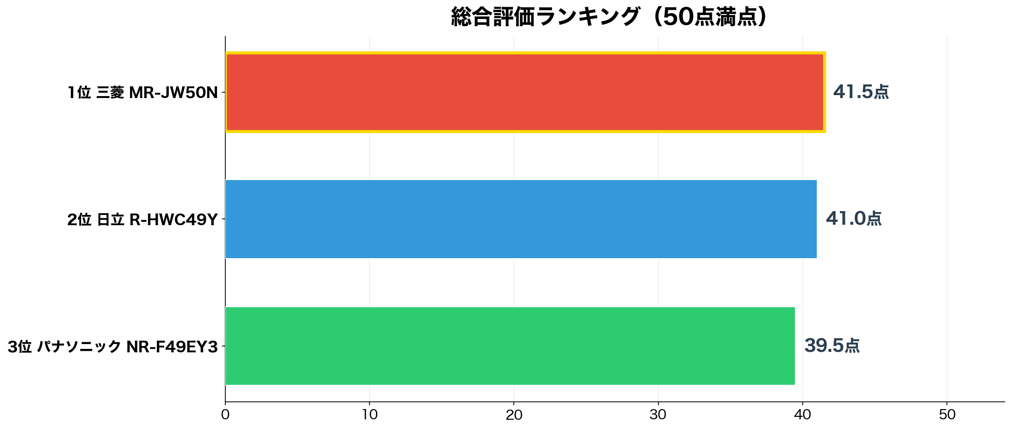 総合評価ランキング(50点満点)