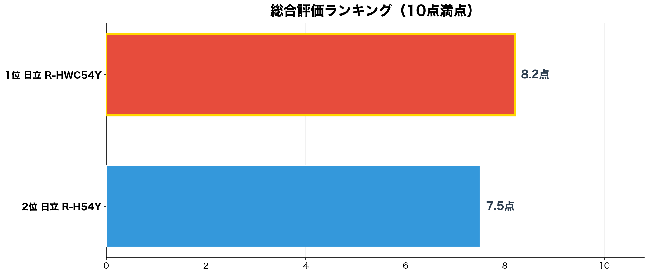 総合評価ランキング