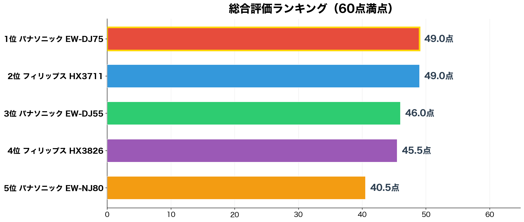 総合評価ランキング（60点満点）
