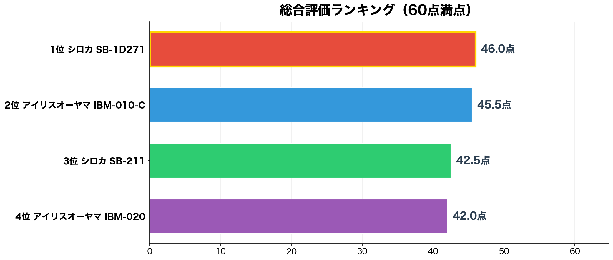 1万円前後のホームベーカリー 総合スコアランキング