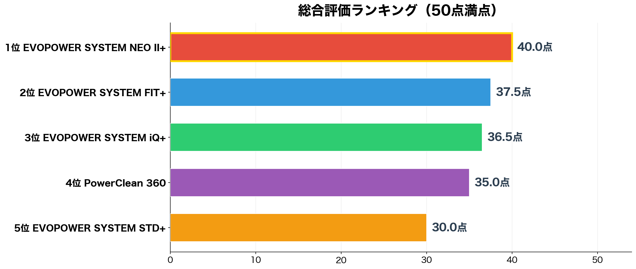Shark掃除機5機種の総合評価ランキング（50点満点）