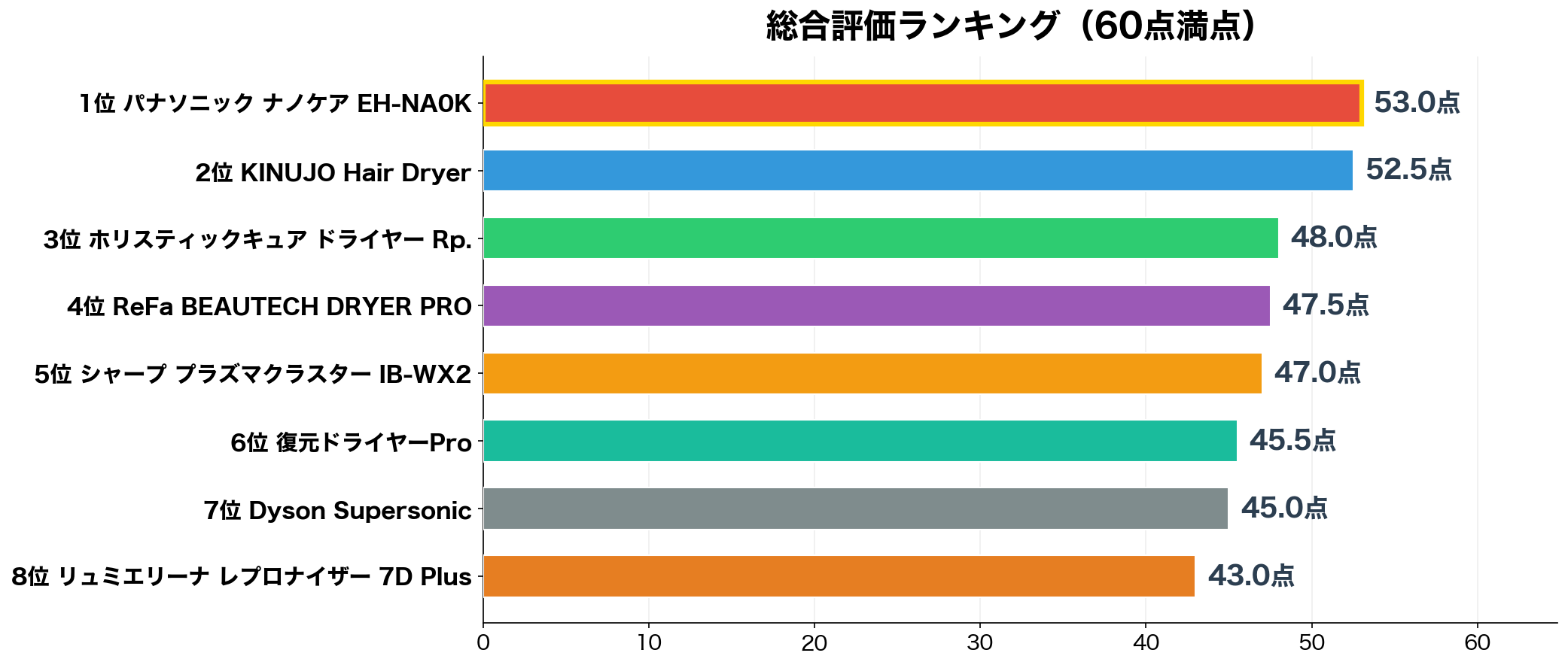 総合評価ランキング