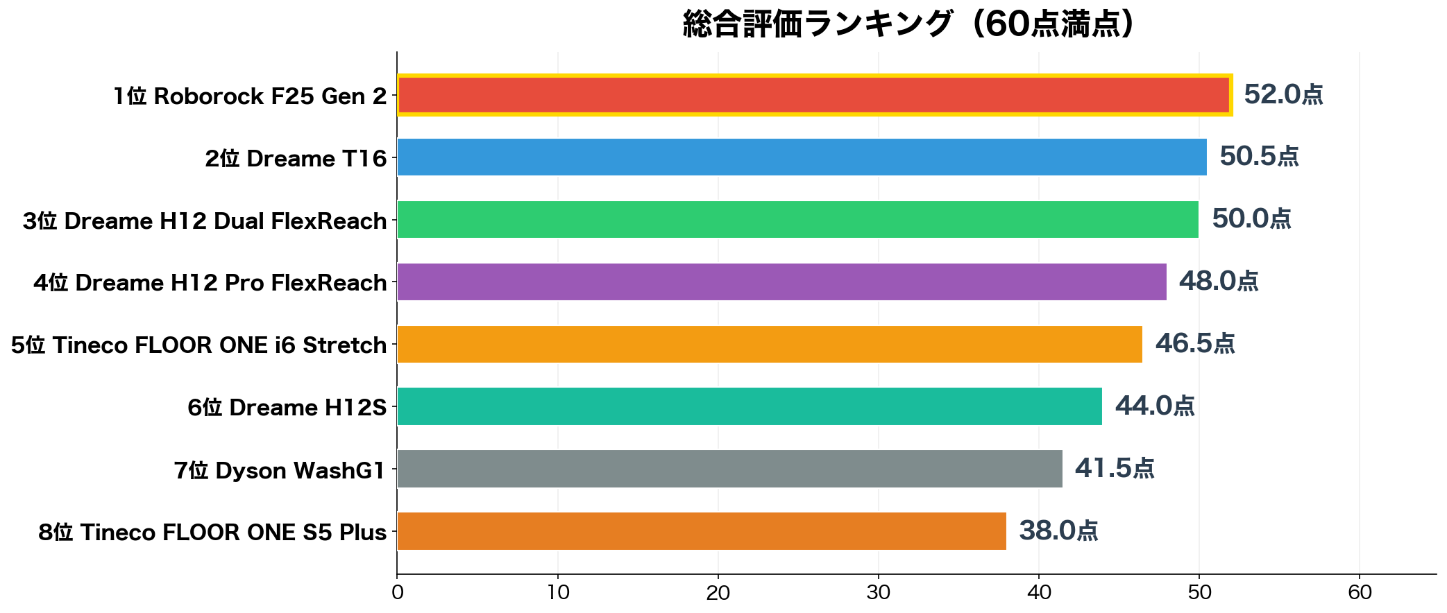 総合評価ランキング(合計スコア)