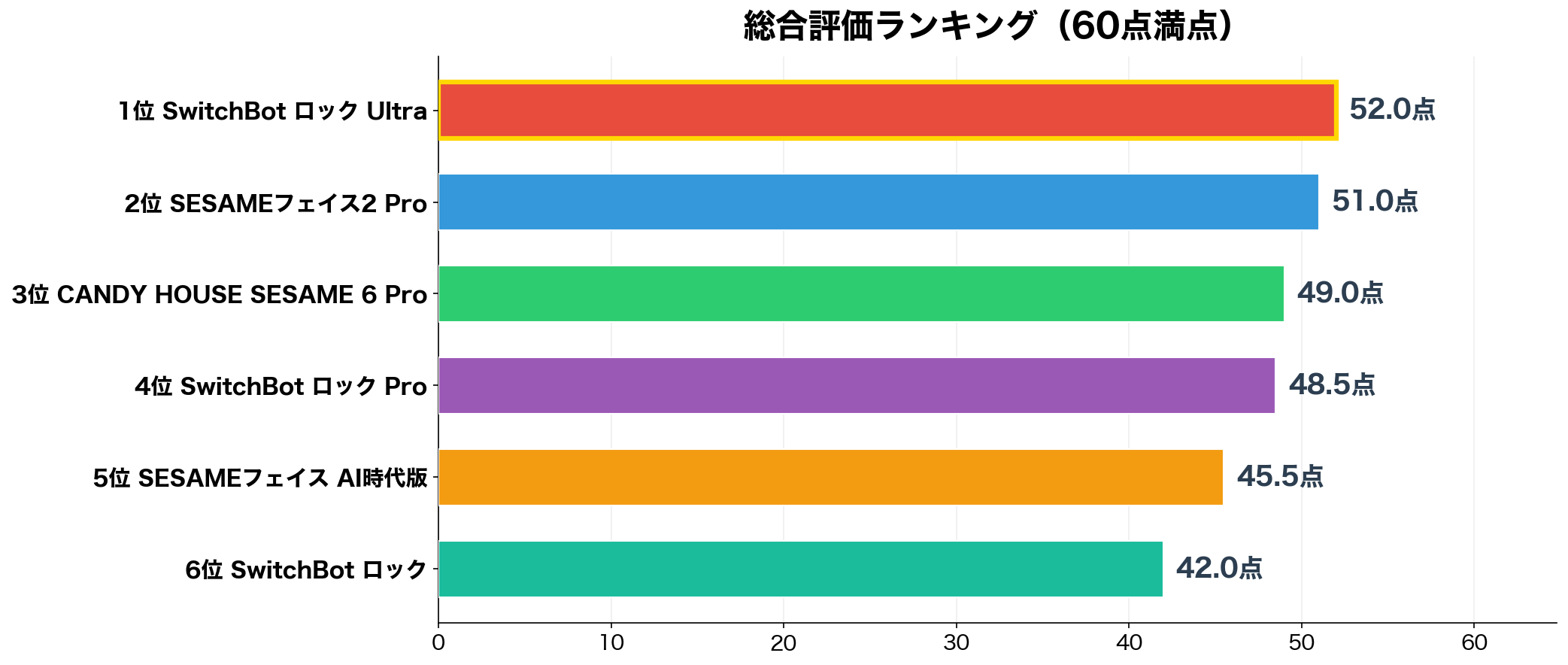 総合スコアランキング(60点満点)