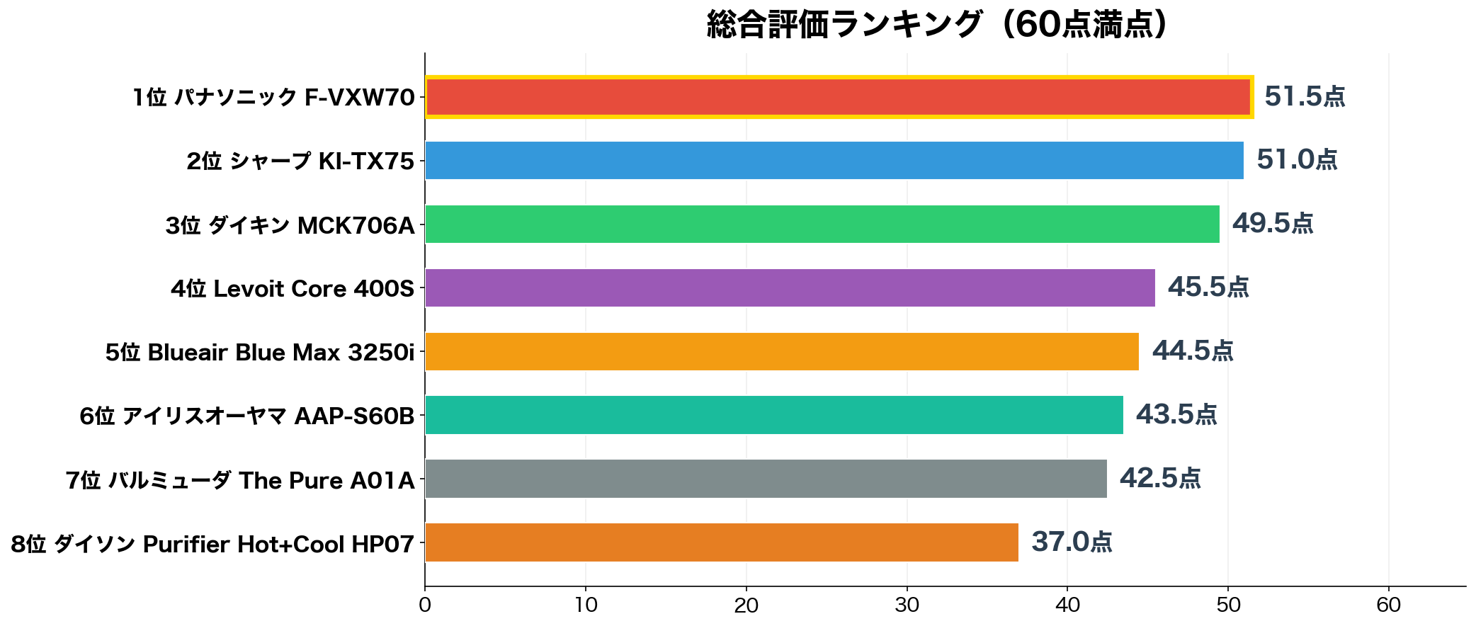 花粉対策空気清浄機 総合評価ランキング