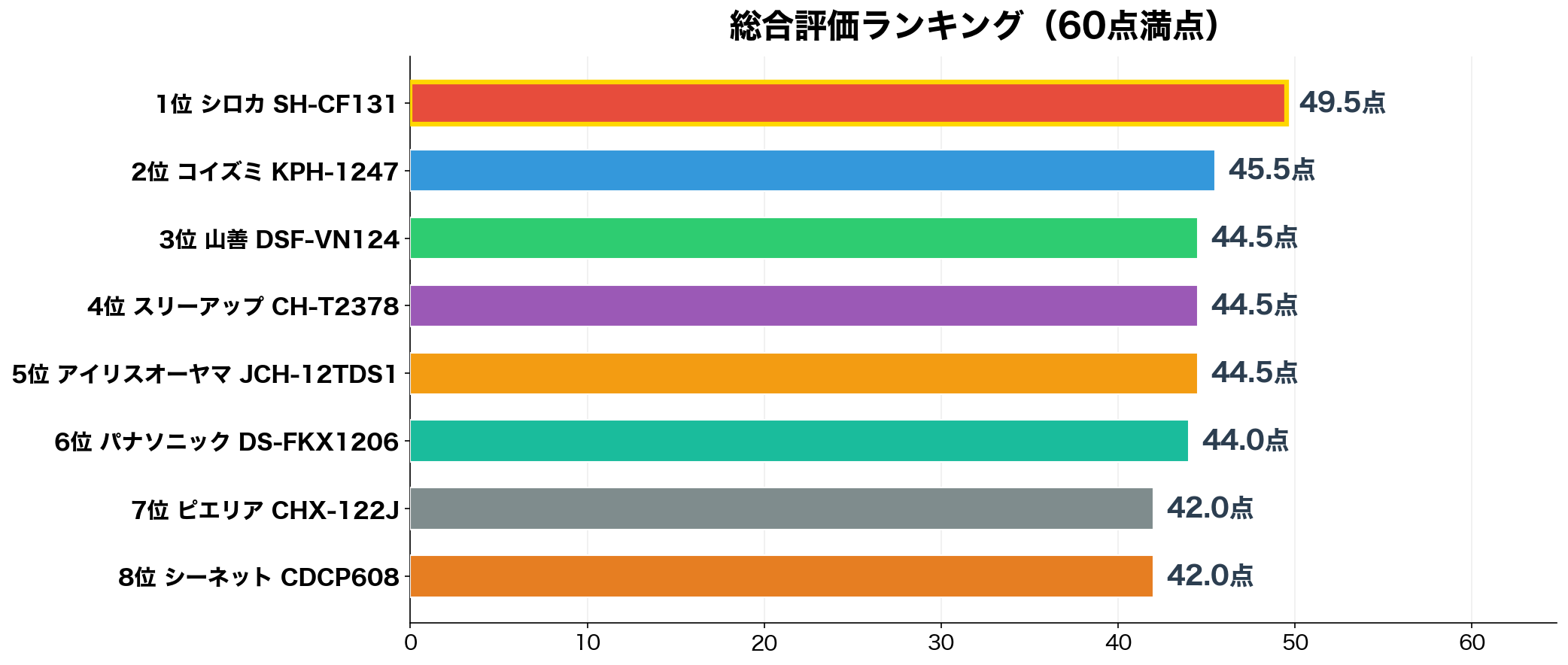 人感センサー付きセラミックヒーター 総合スコアランキング