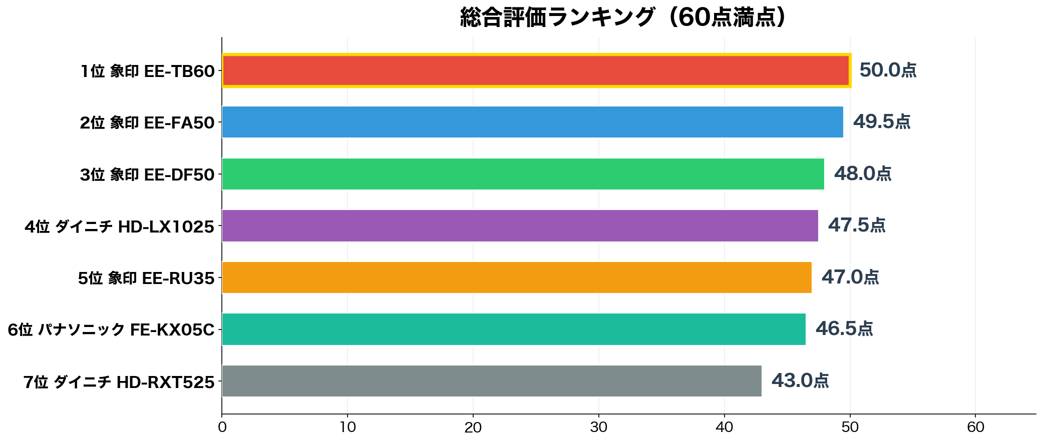 手入れ簡単な加湿器7機種の総合評価ランキング