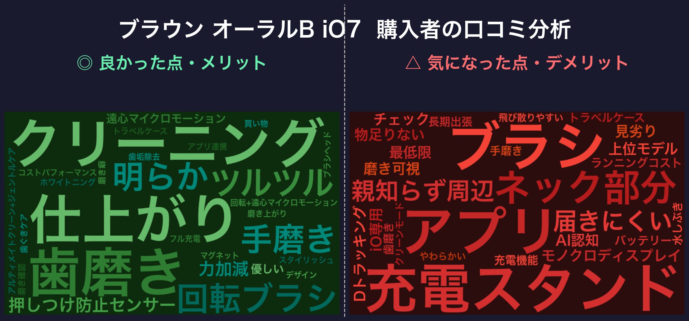 口コミワードクラウド：ブラウン オーラルB iO7