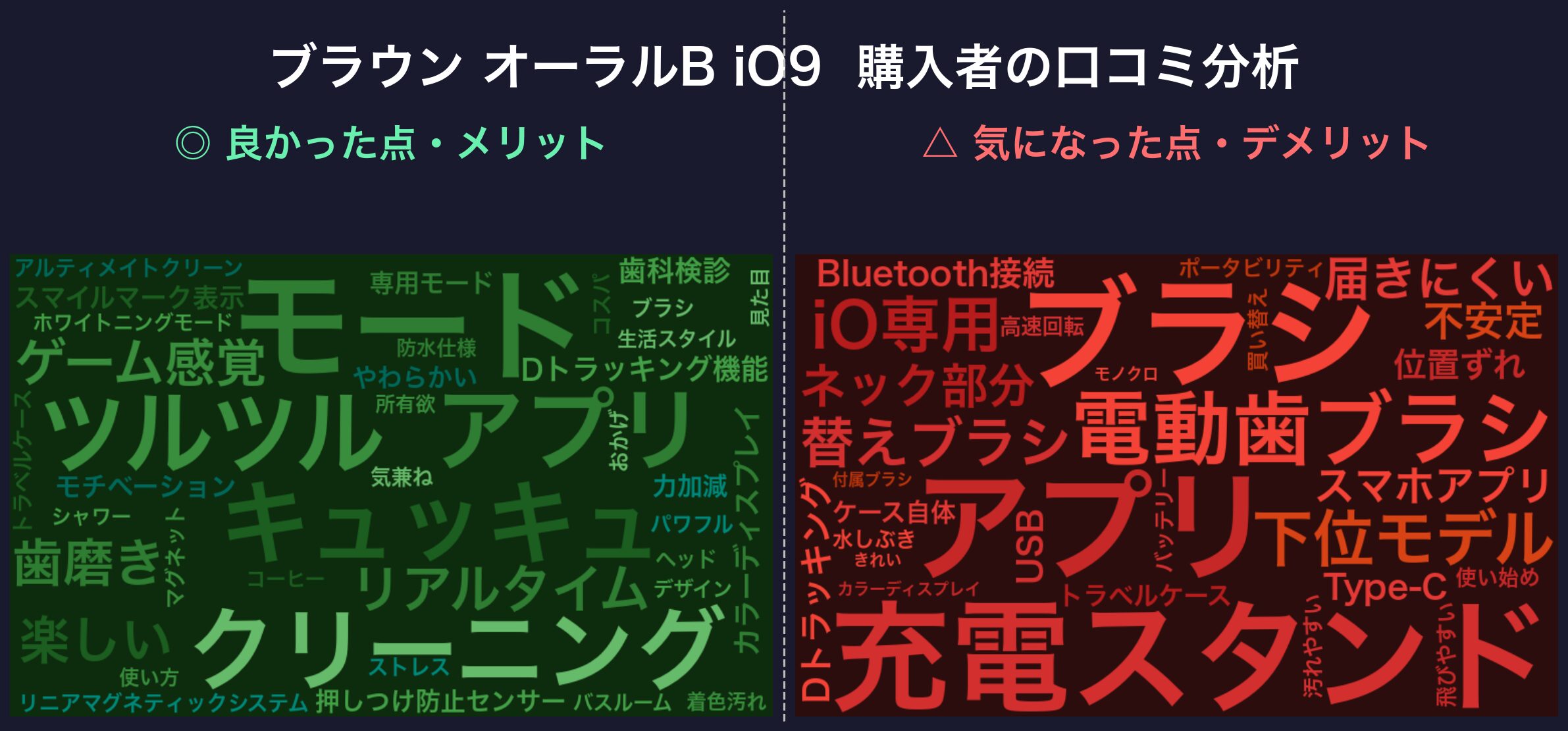 口コミワードクラウド：ブラウン オーラルB iO9
