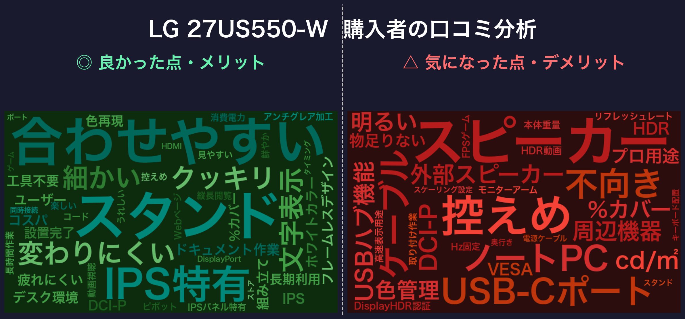 口コミワードクラウド：LG 27US550-W