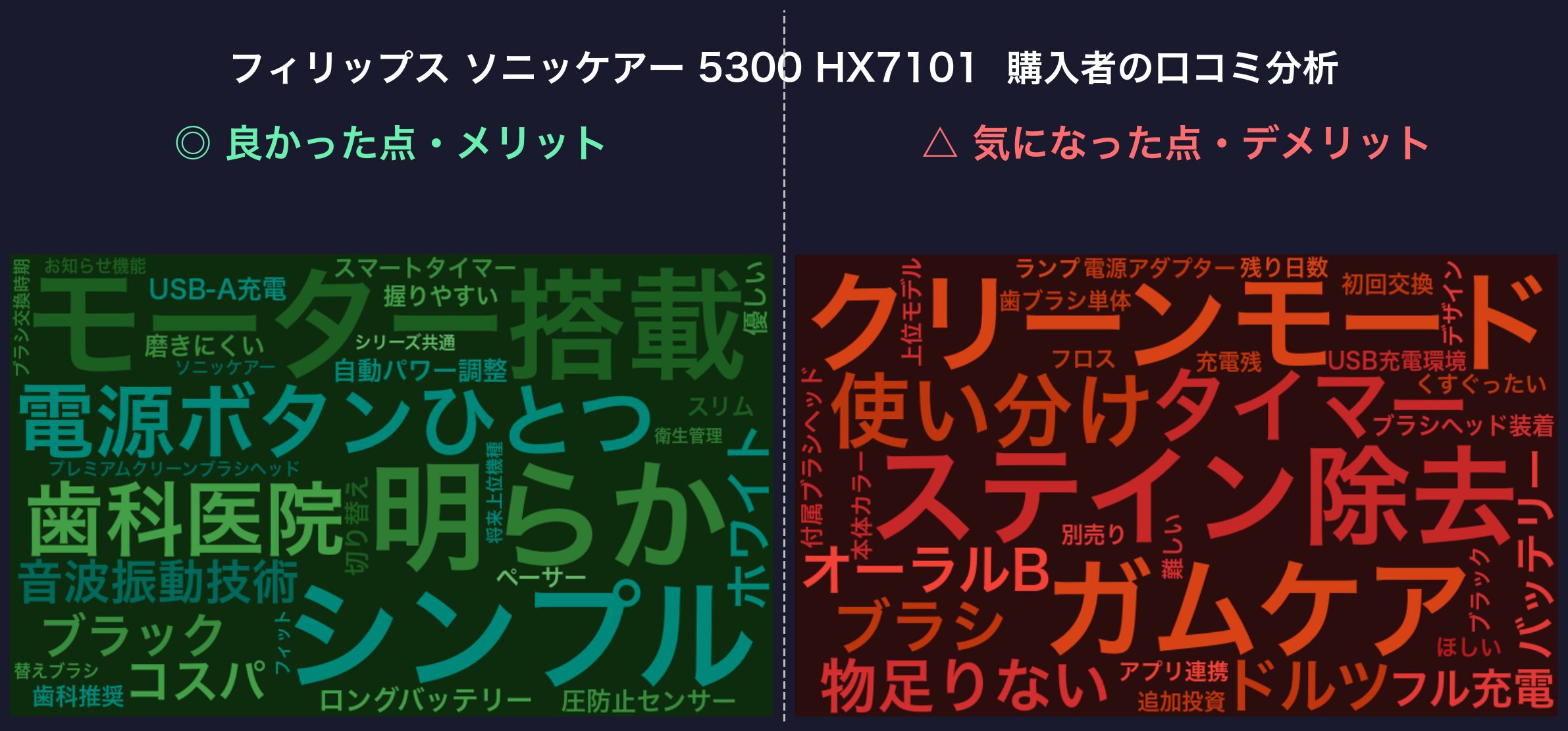 口コミワードクラウド:ソニッケアー 5300 HX7101