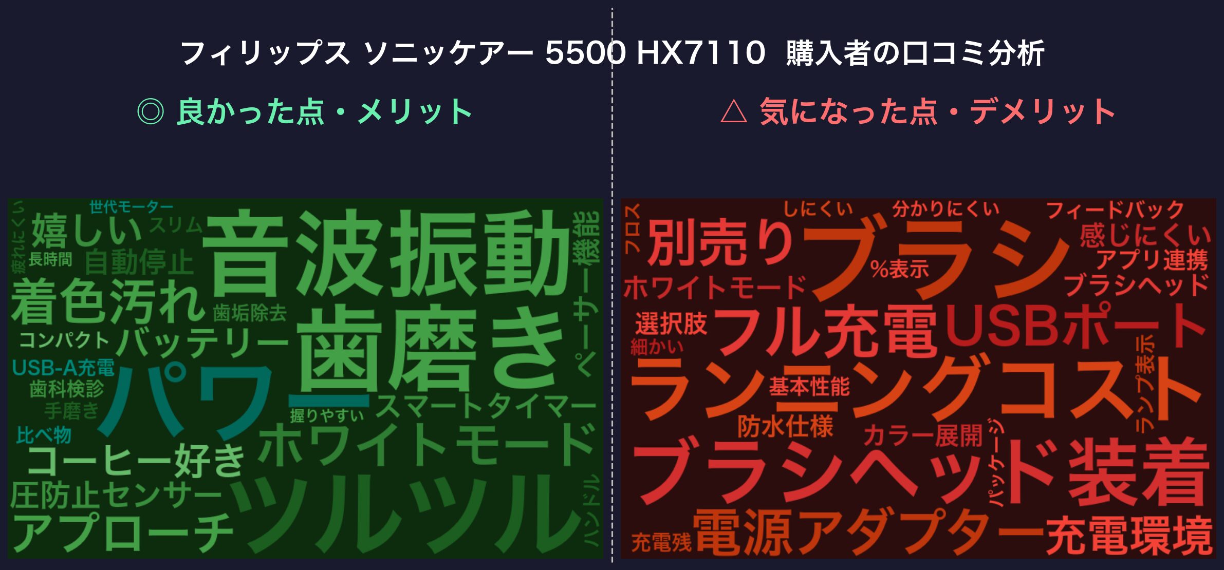 口コミワードクラウド:ソニッケアー 5500 HX7110