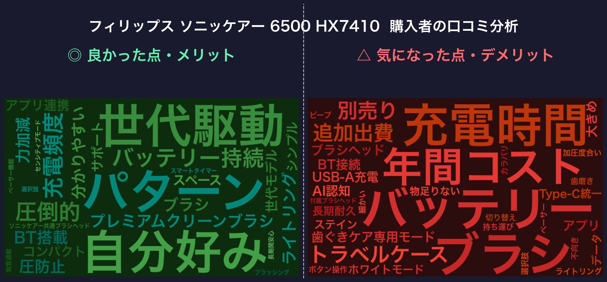 口コミワードクラウド:フィリップス ソニッケアー 6500