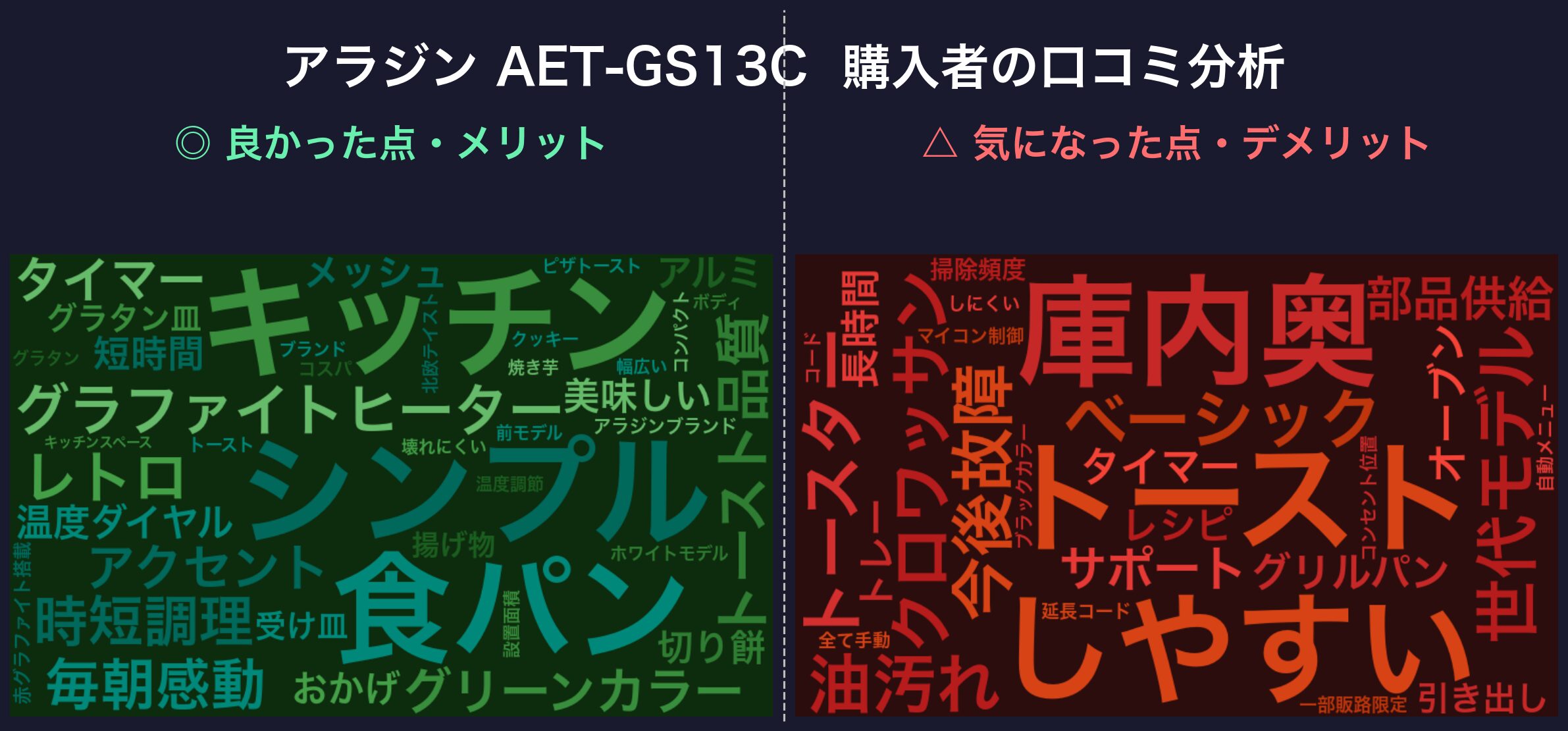 口コミワードクラウド：アラジン AET-GS13C