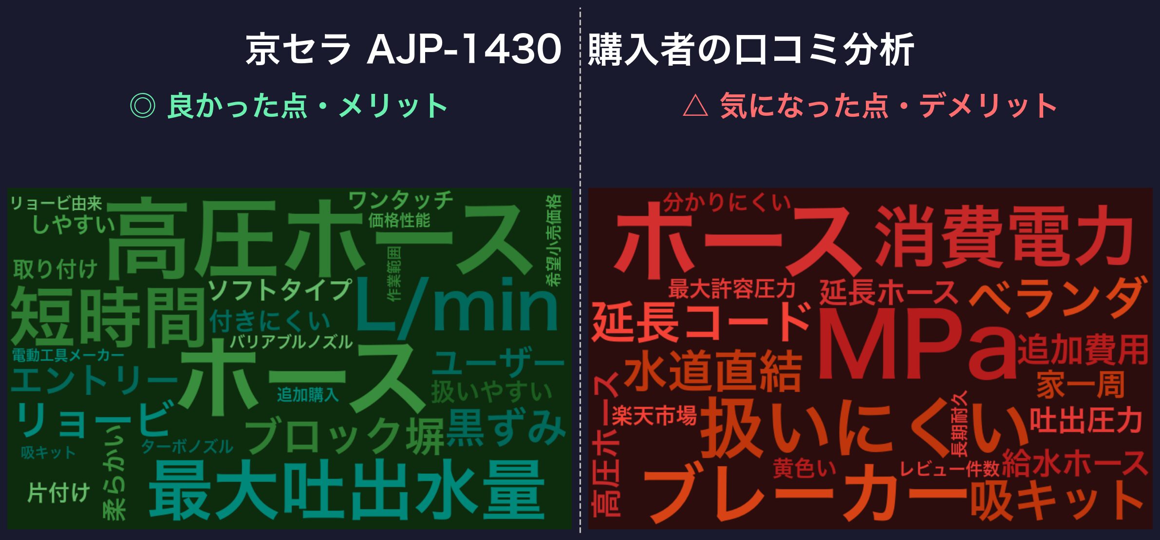 口コミワードクラウド：京セラ AJP-1430