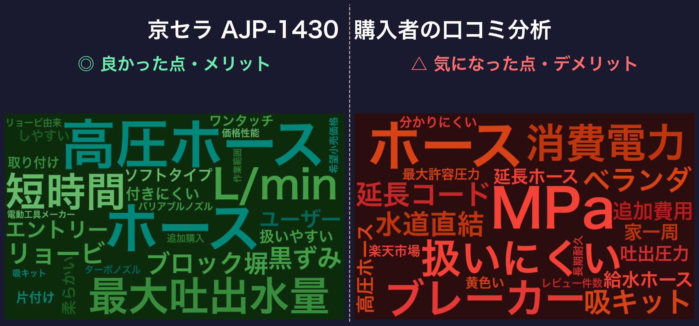 口コミワードクラウド：京セラ AJP-1430