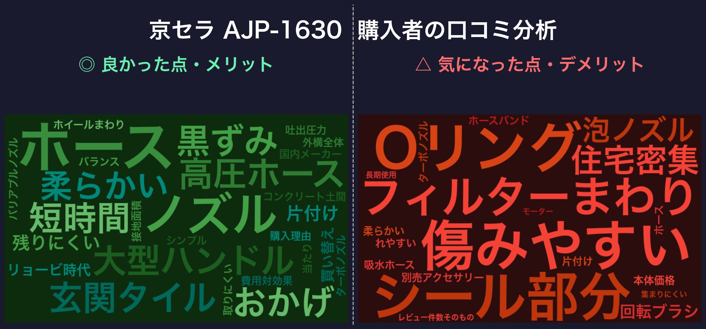 口コミワードクラウド:京セラ AJP-1630
