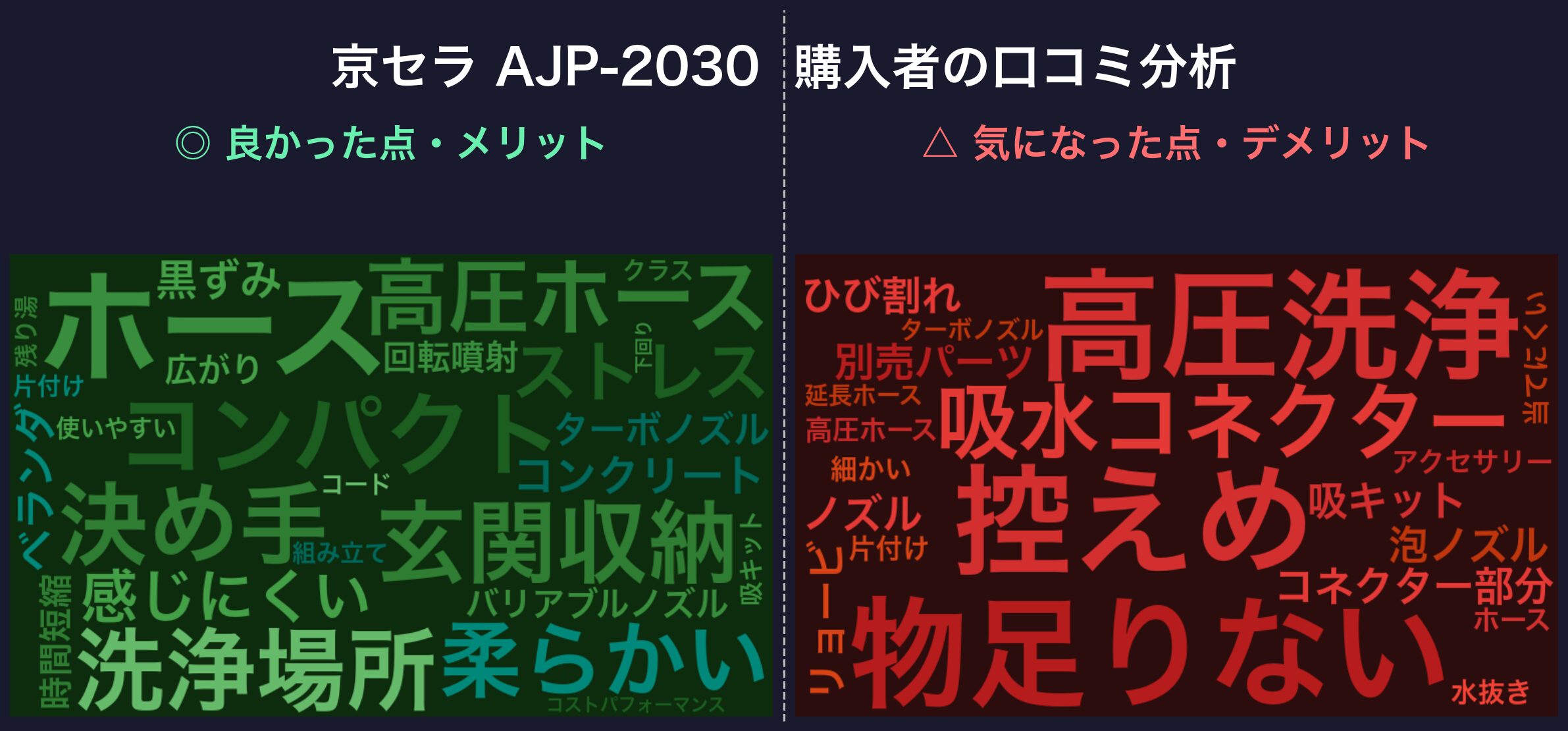 口コミワードクラウド:京セラ AJP-2030