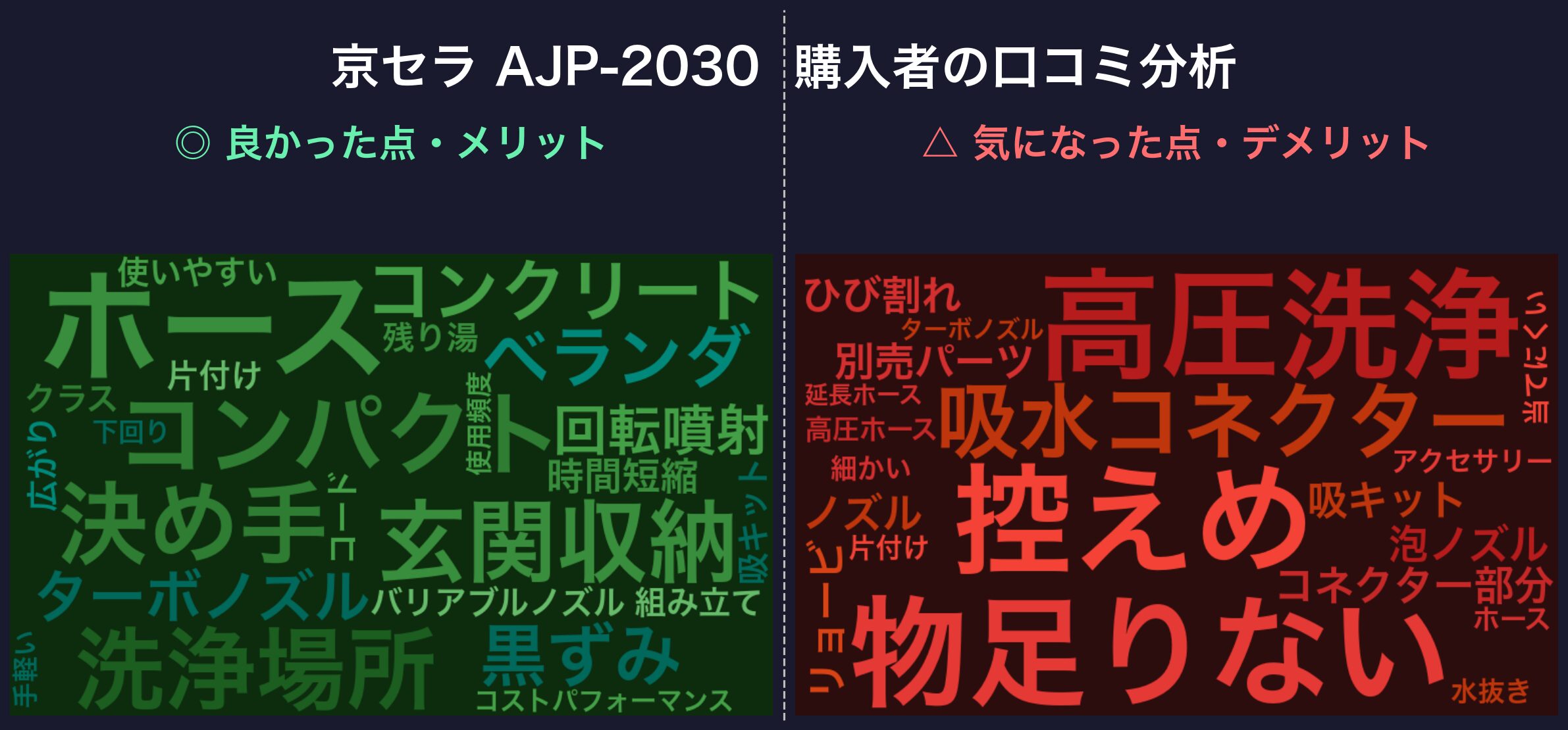 口コミワードクラウド：京セラ AJP-2030