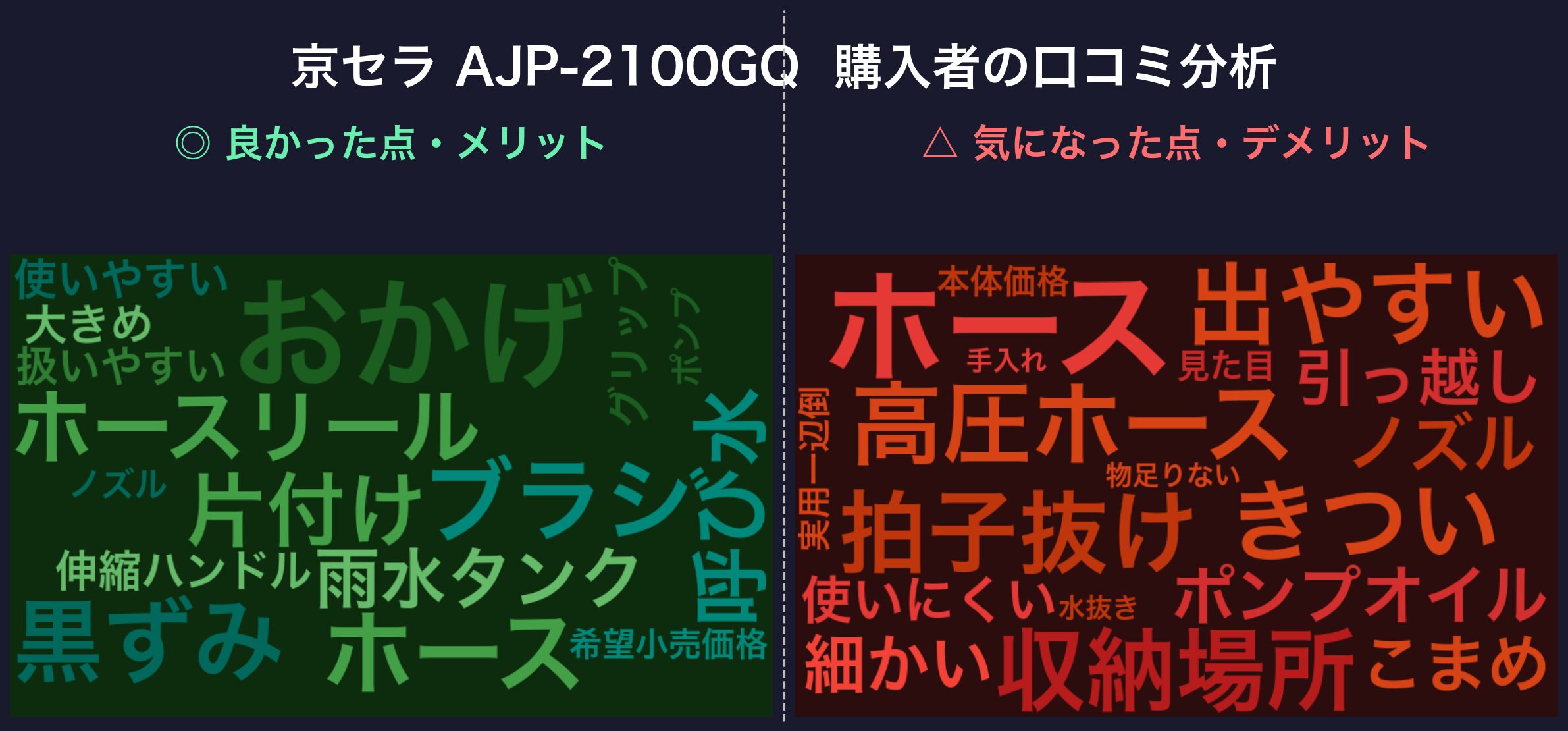 口コミワードクラウド：京セラ AJP-2100GQ