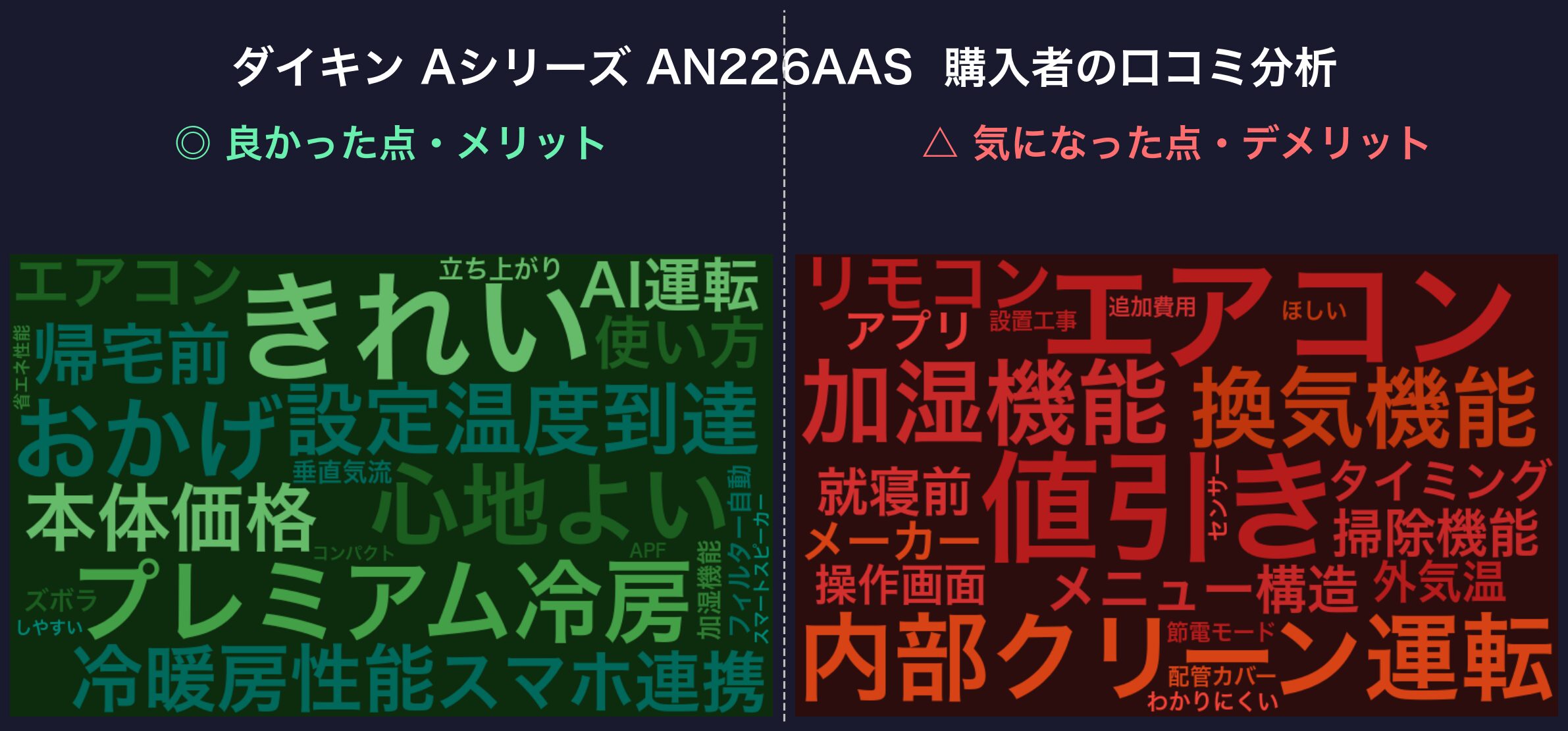 クチコミワードクラウド:ダイキン Aシリーズ AN226AAS