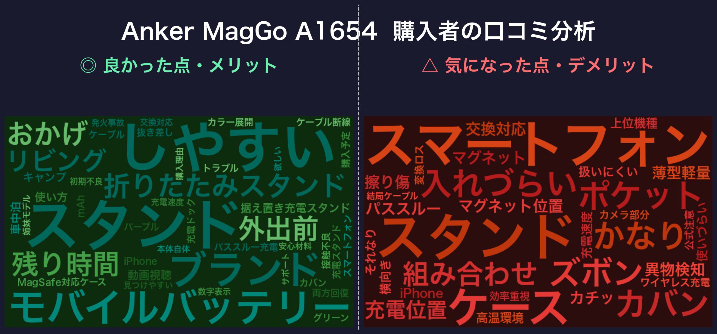 口コミワードクラウド：Anker MagGo A1654