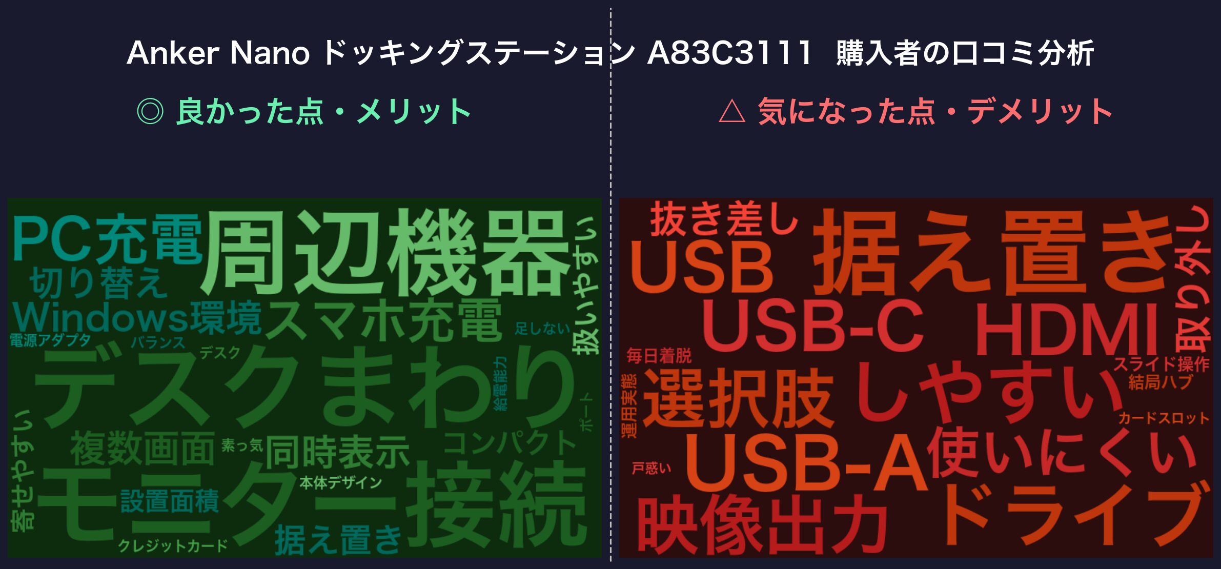 口コミワードクラウド:Anker Nano ドッキングステーション A83C3111