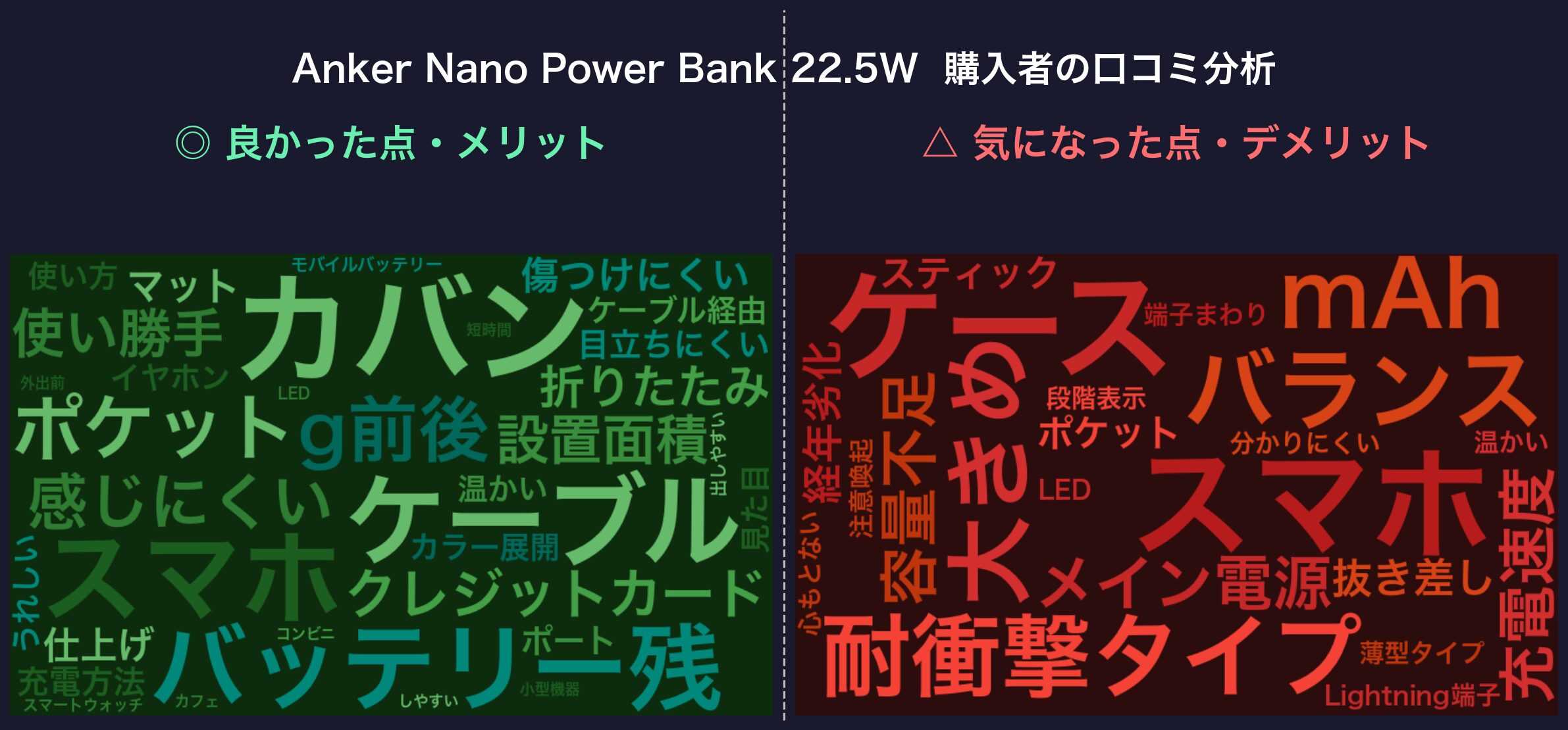 口コミワードクラウド：Anker Nano Power Bank 22.5W