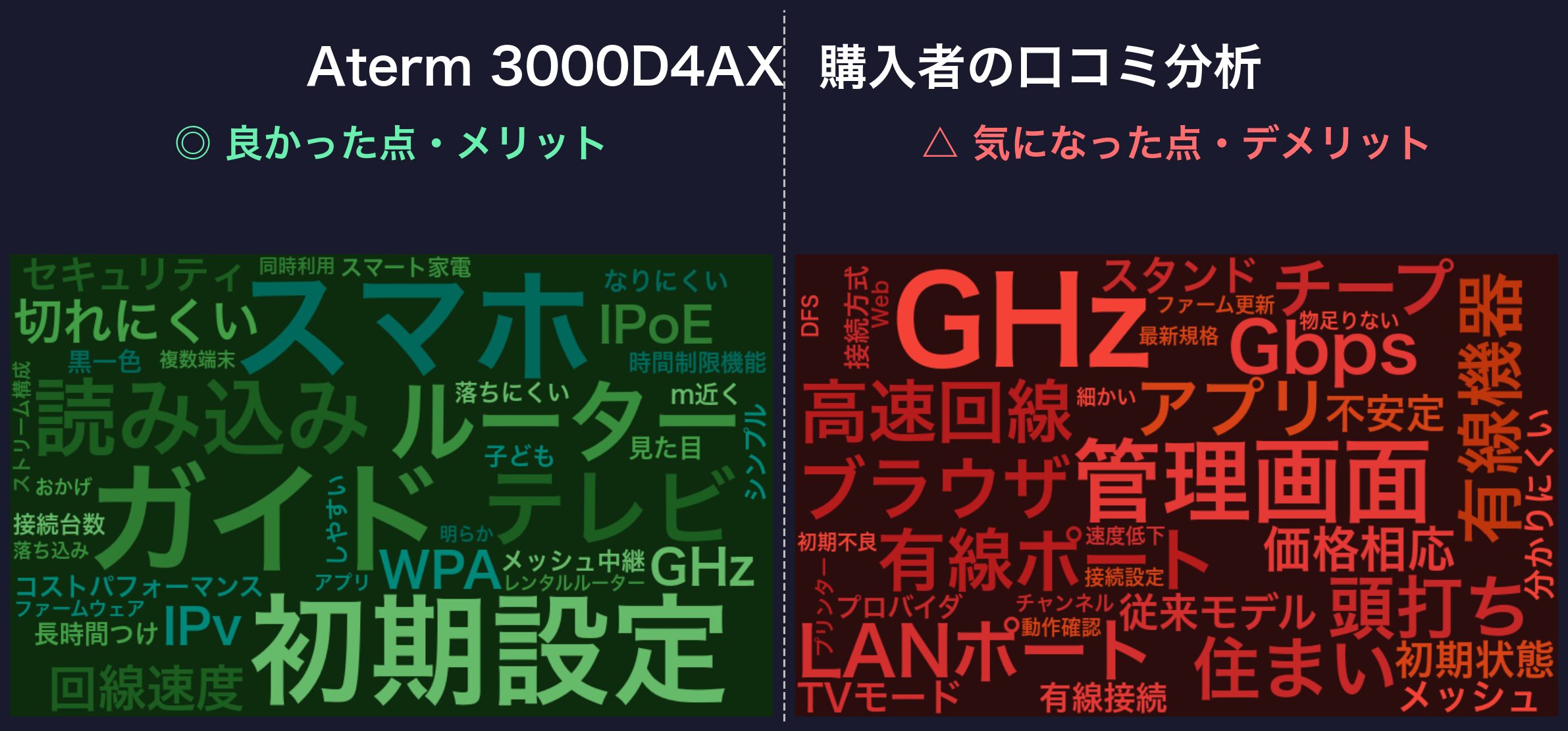 口コミワードクラウド：Aterm 3000D4AX