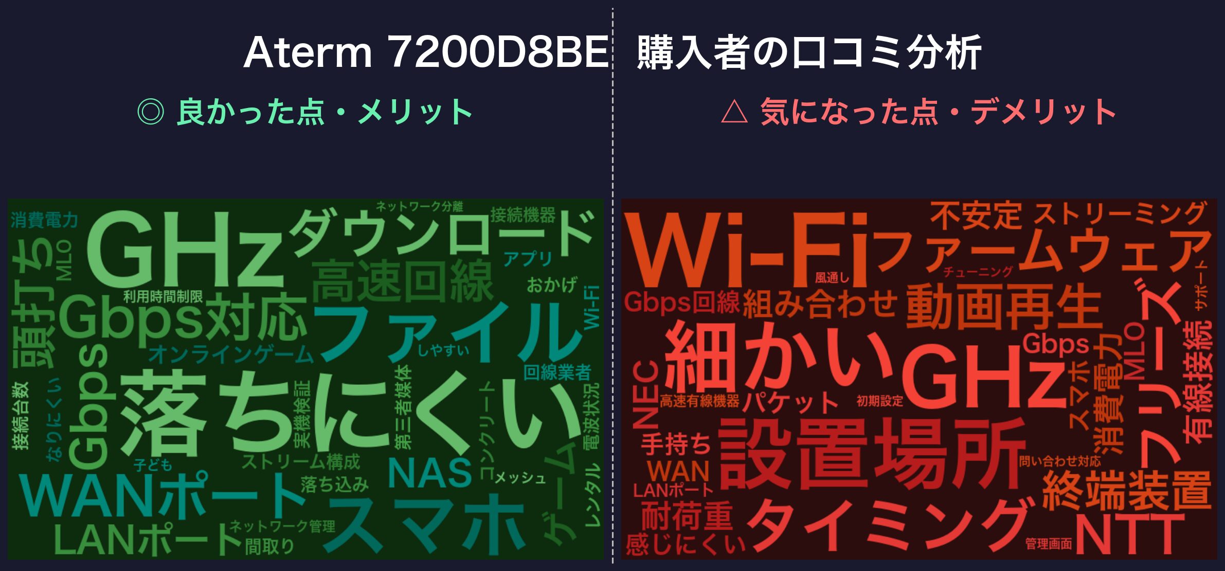 口コミワードクラウド：Aterm 7200D8BE