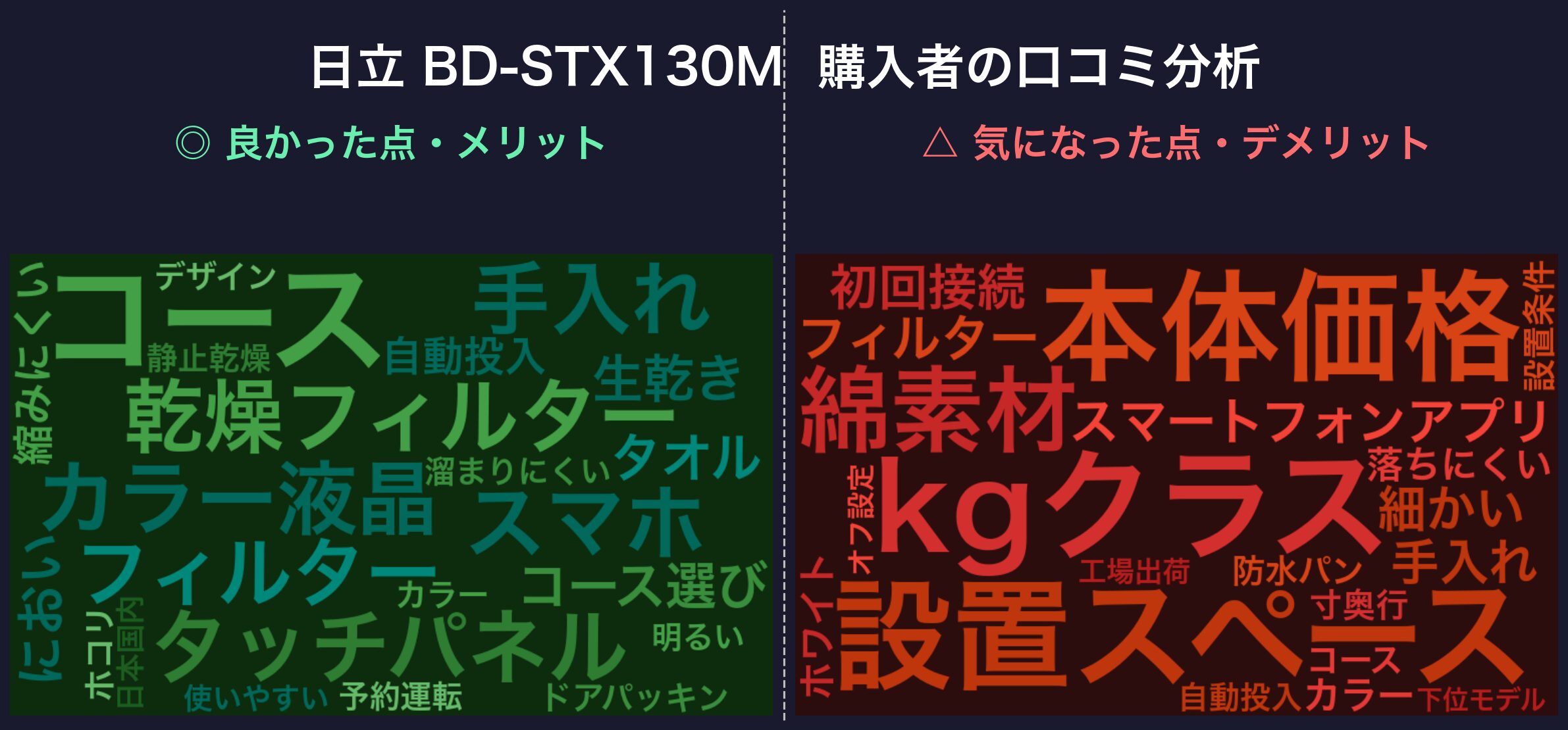 口コミワードクラウド:日立 BD-STX130M