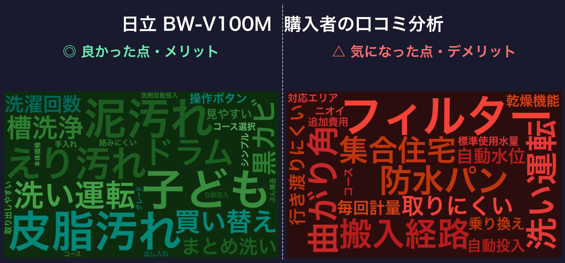 口コミワードクラウド:日立 BW-V100M
