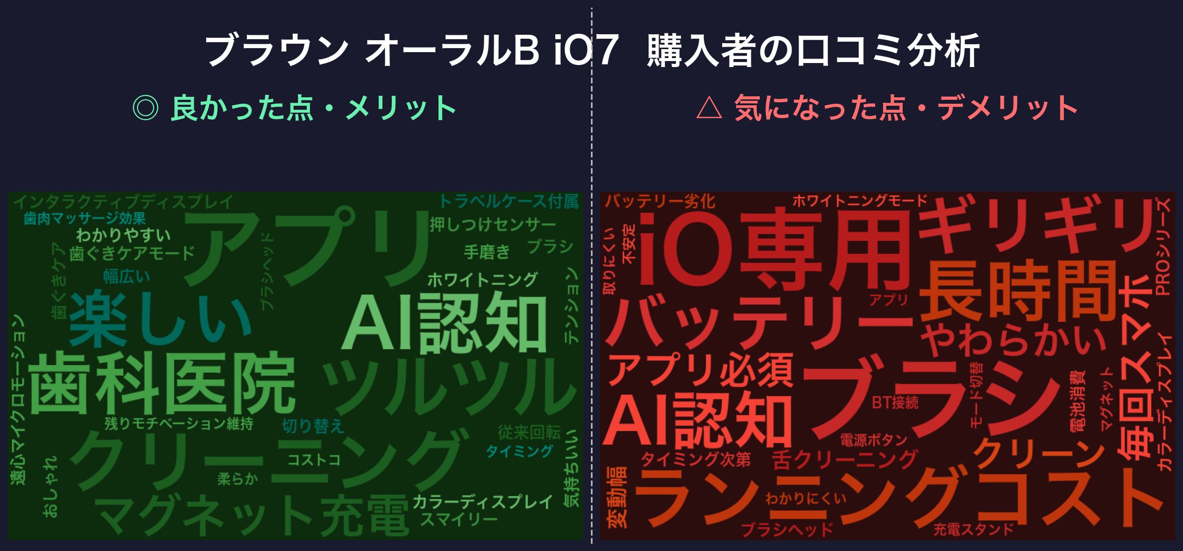 口コミワードクラウド:ブラウン オーラルB iO7