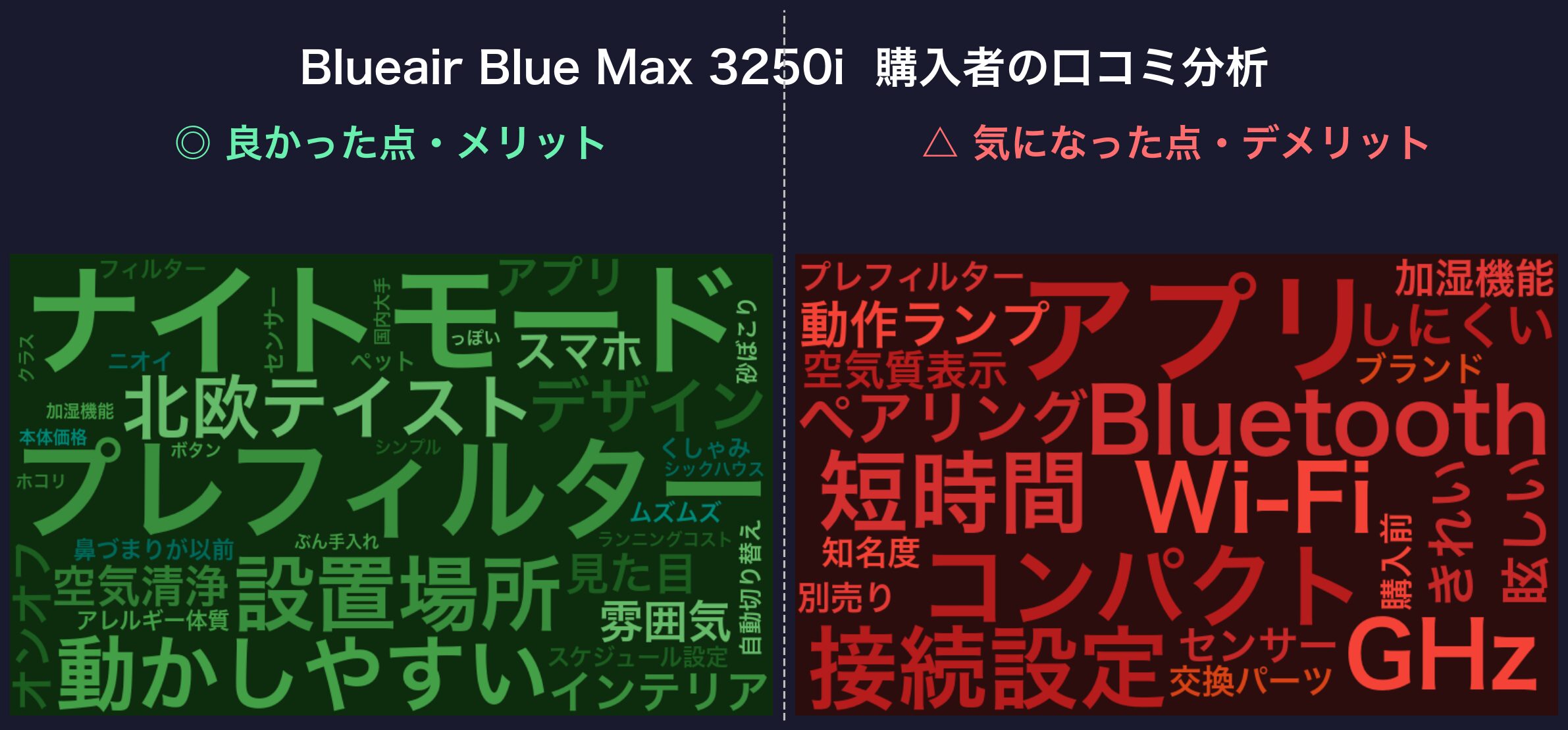 Blueair Blue Max 3250i 口コミワードクラウド