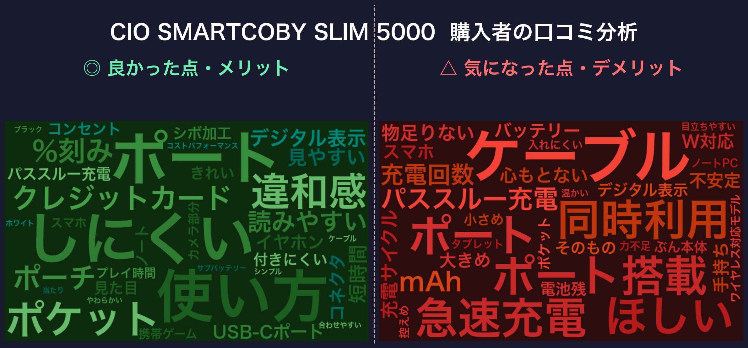 口コミワードクラウド：CIO SMARTCOBY SLIM 5000mAh