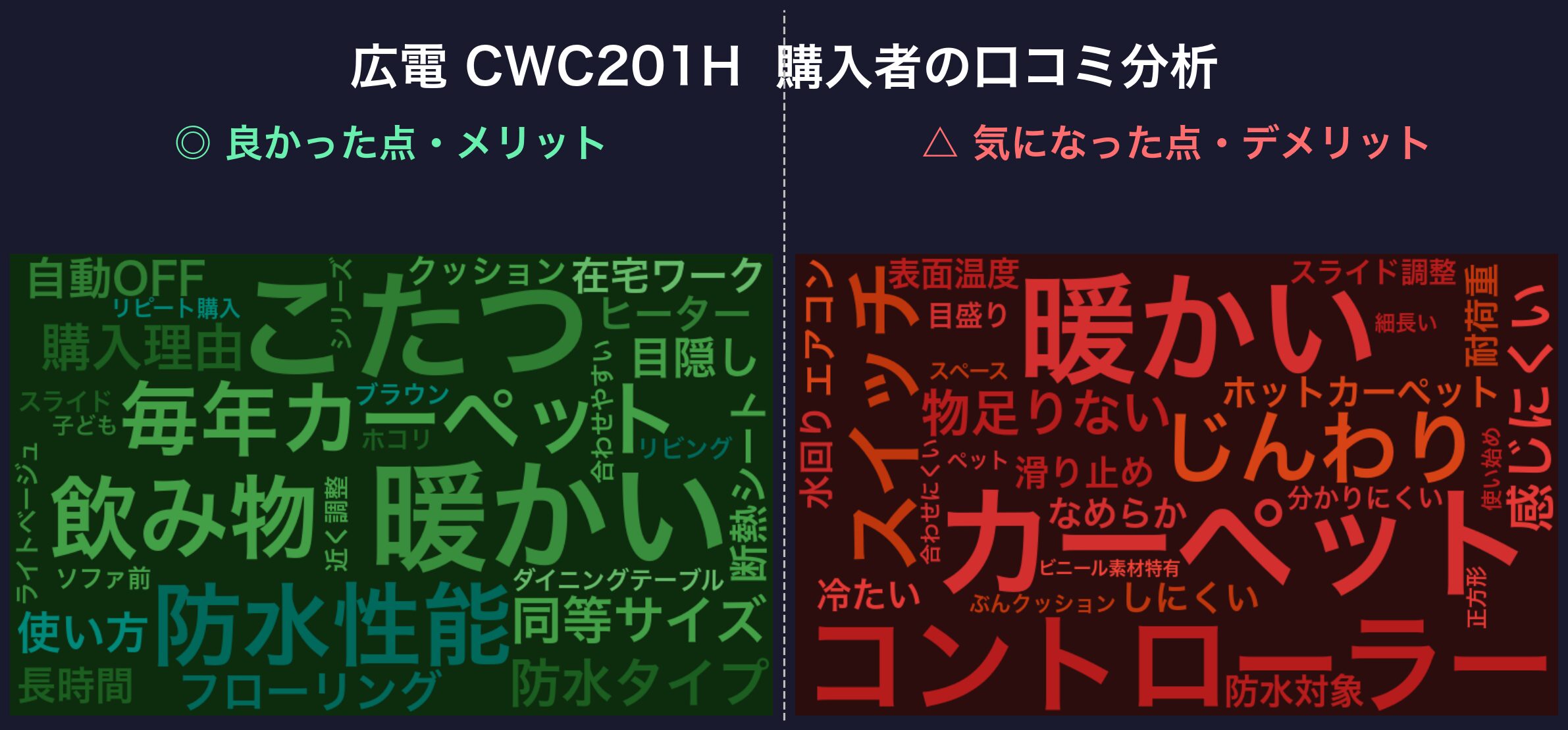 口コミワードクラウド:広電 CWC201H